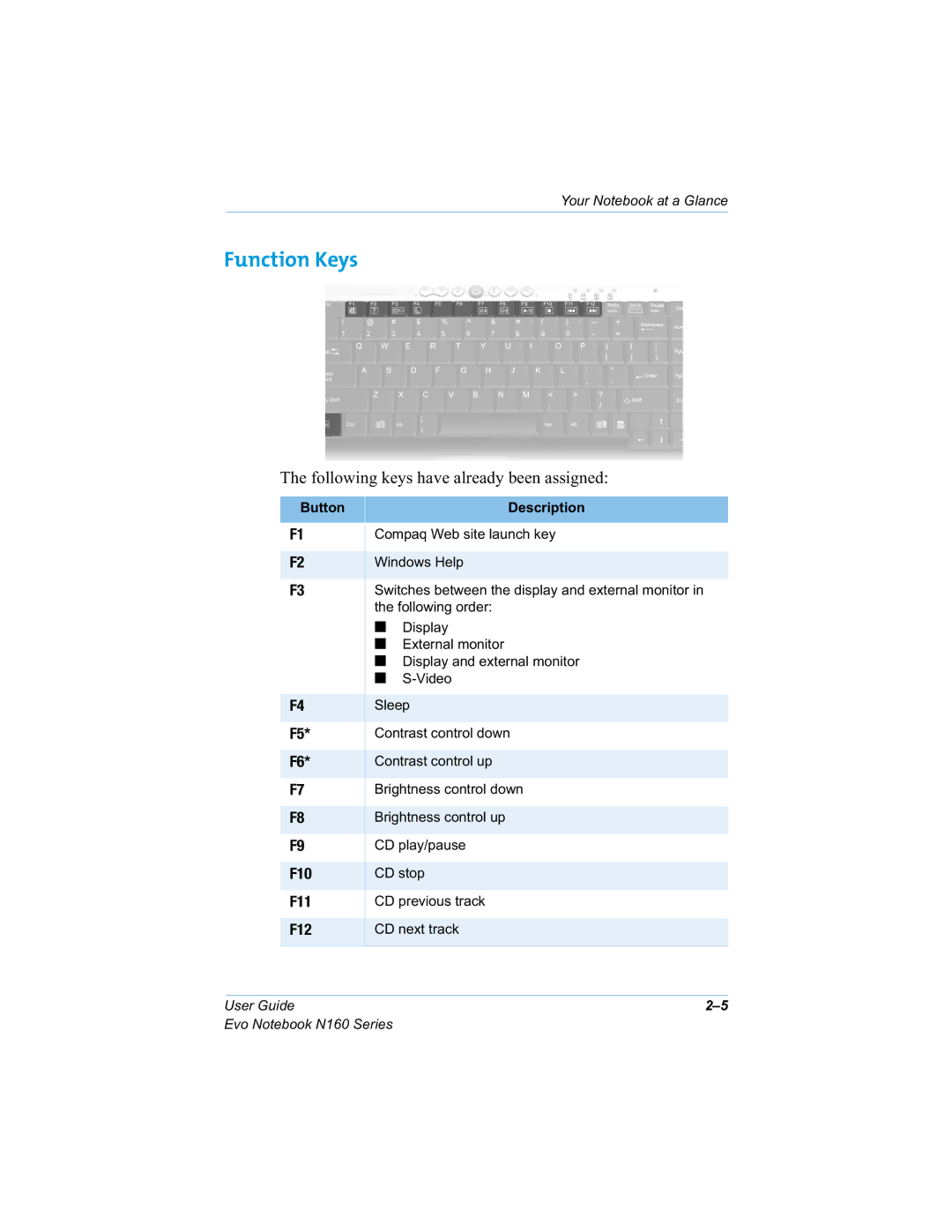 HP n160 manual Function Keys, 7KHIROORZLQJNH\VKDYHDOUHDG\EHHQDVVLJQHG 