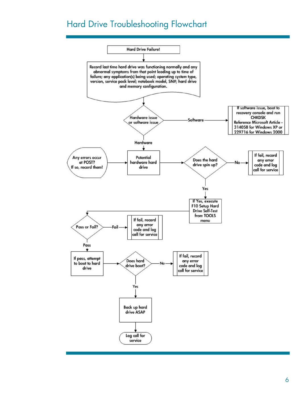 HP n610v manual Hard Drive Troubleshooting Flowchart 