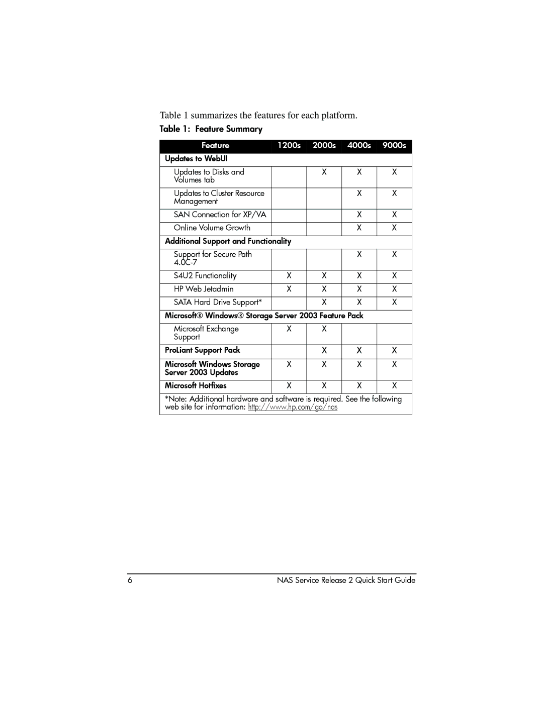 HP NAS 2000s, NAS 1200s manual Summarizes the features for each platform 