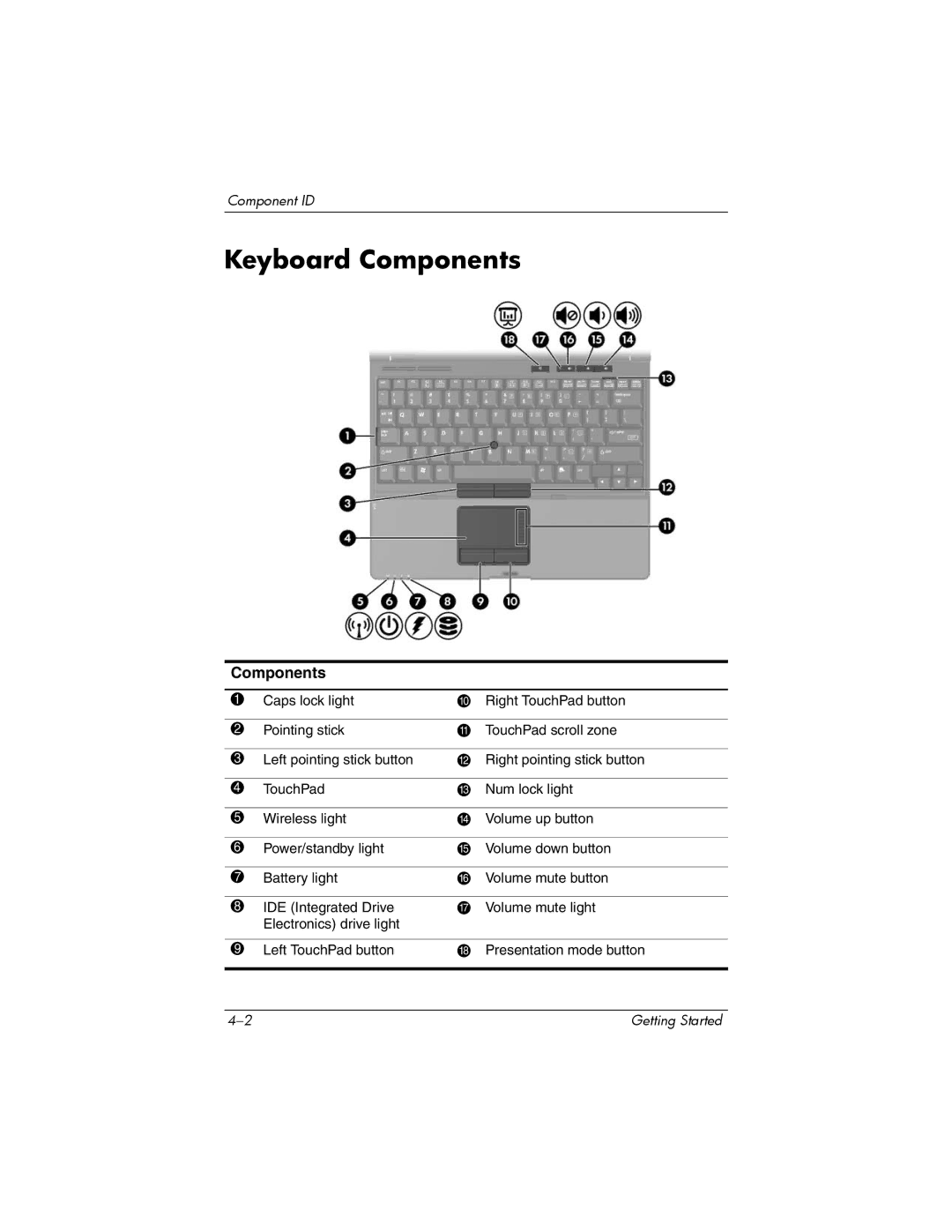 HP NC4200 manual Keyboard Components 