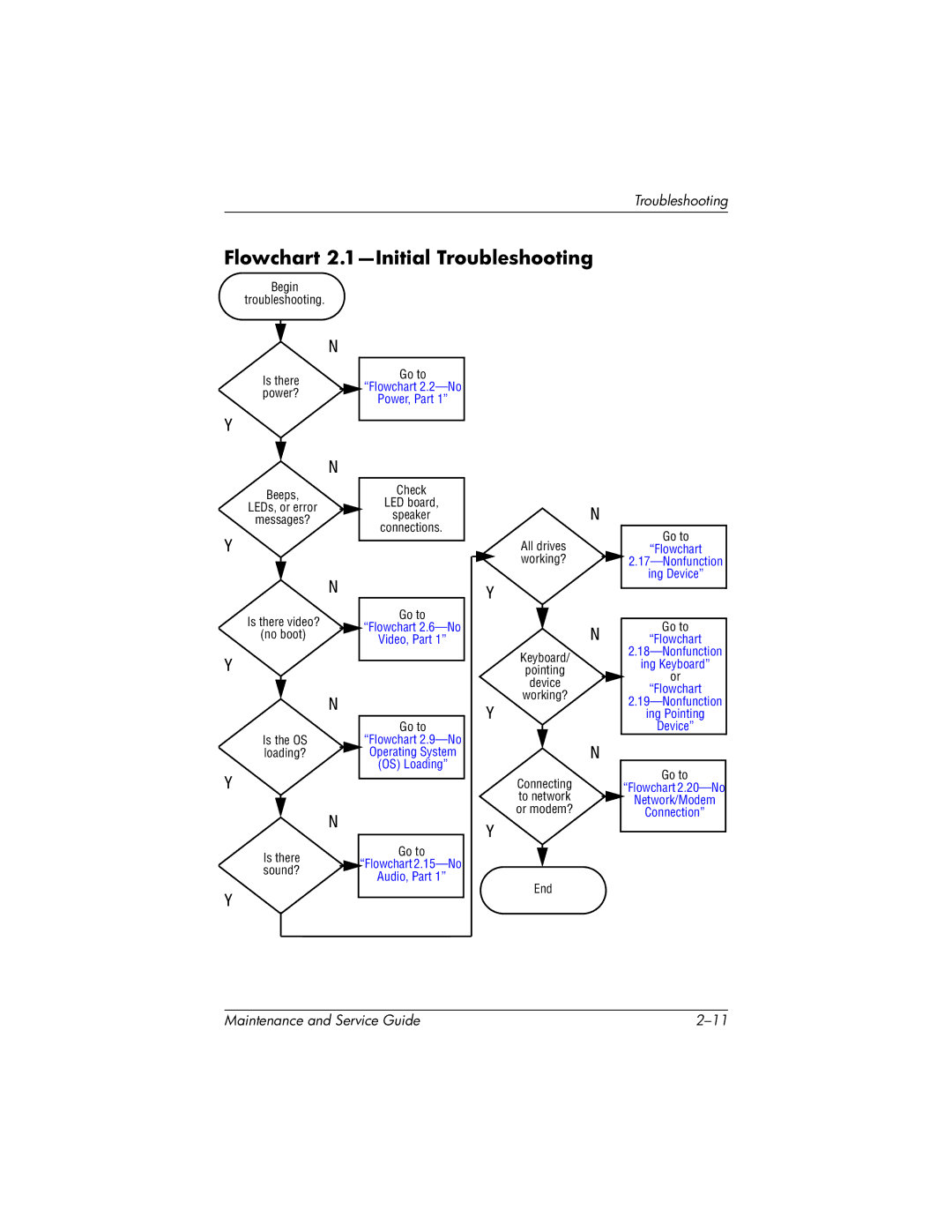 HP nc6000, 335167-003 manual Flowchart 2.1-Initial Troubleshooting, Power? 