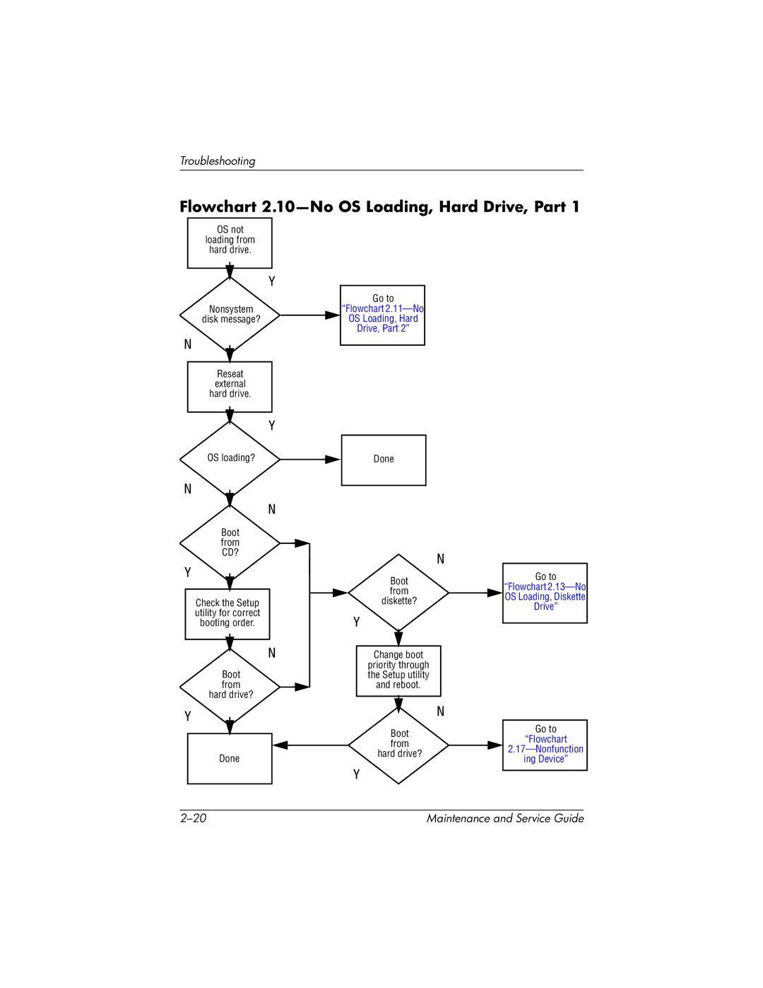 HP 335167-003, nc6000 manual Flowchart 2.10-No OS Loading, Hard Drive, Part, OS not Loading from Hard drive 