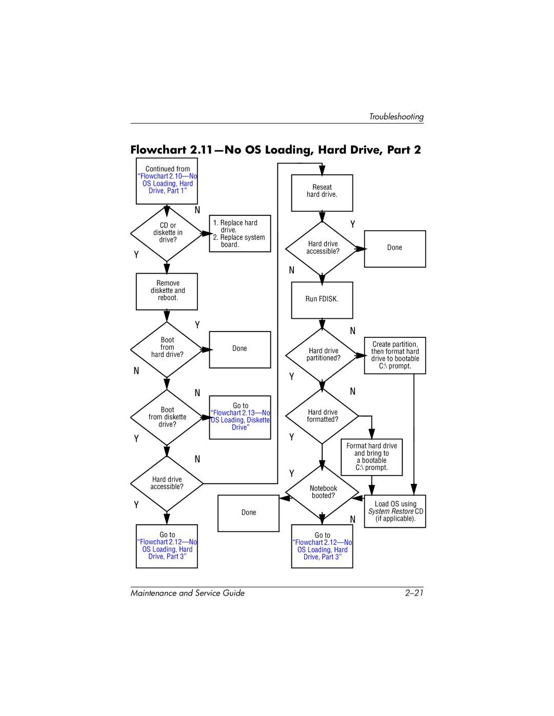 HP nc6000, 335167-003 manual Flowchart 2.11-No OS Loading, Hard Drive, Part 