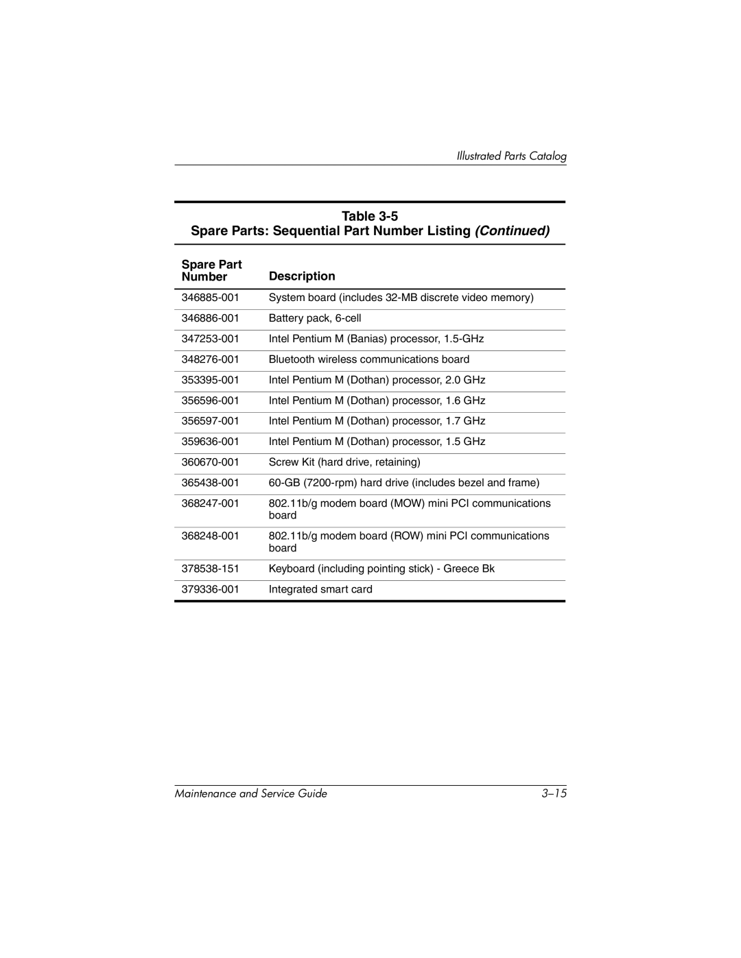 HP nc6000, 335167-003 manual Spare Part Number Description 