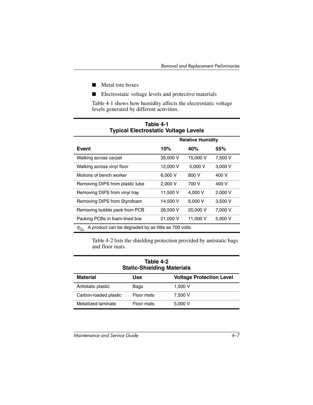 HP 335167-003, nc6000 manual Typical Electrostatic Voltage Levels, Static-Shielding Materials, Event 10% 40% 55% 