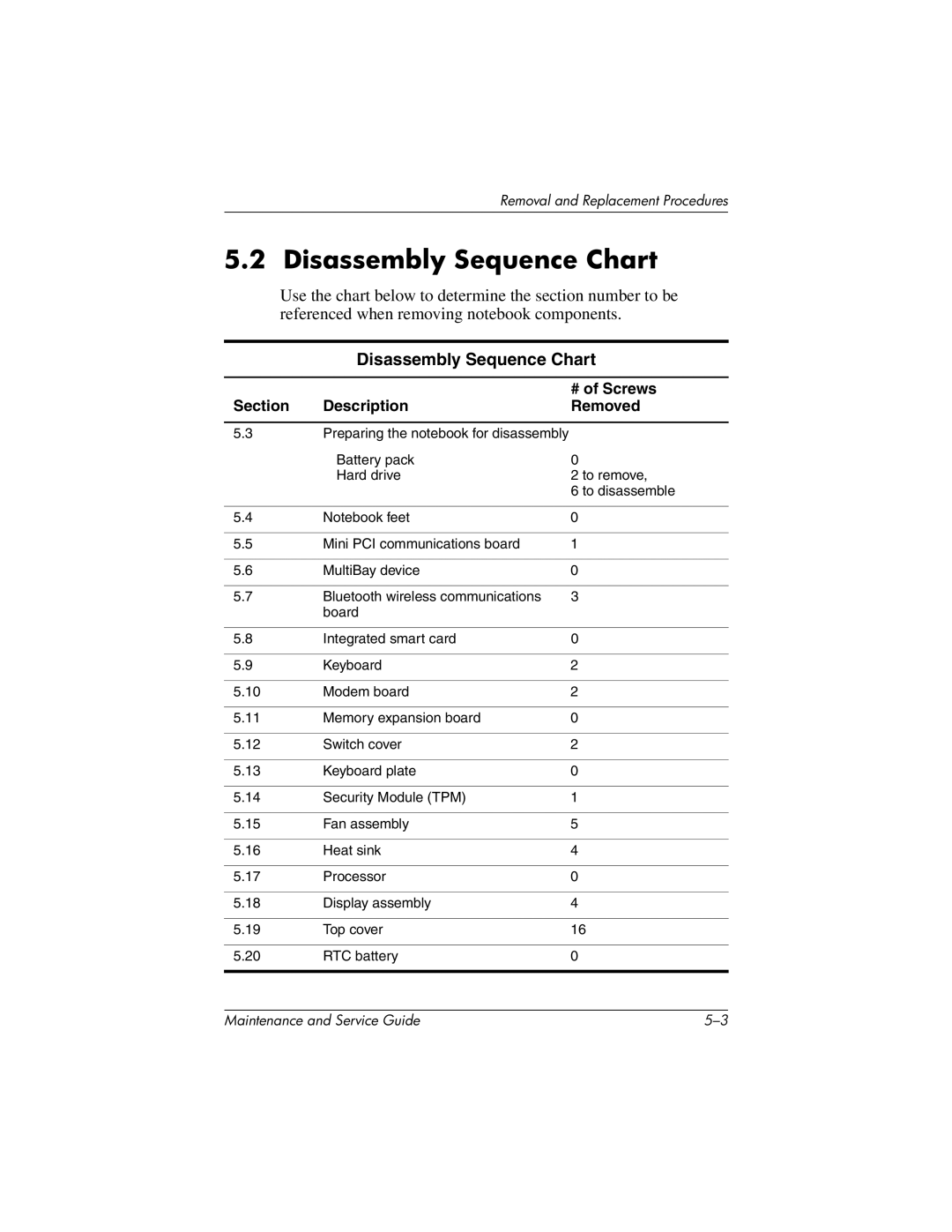 HP nc6000, 335167-003 manual Disassembly Sequence Chart, # of Screws, Section Description Removed 