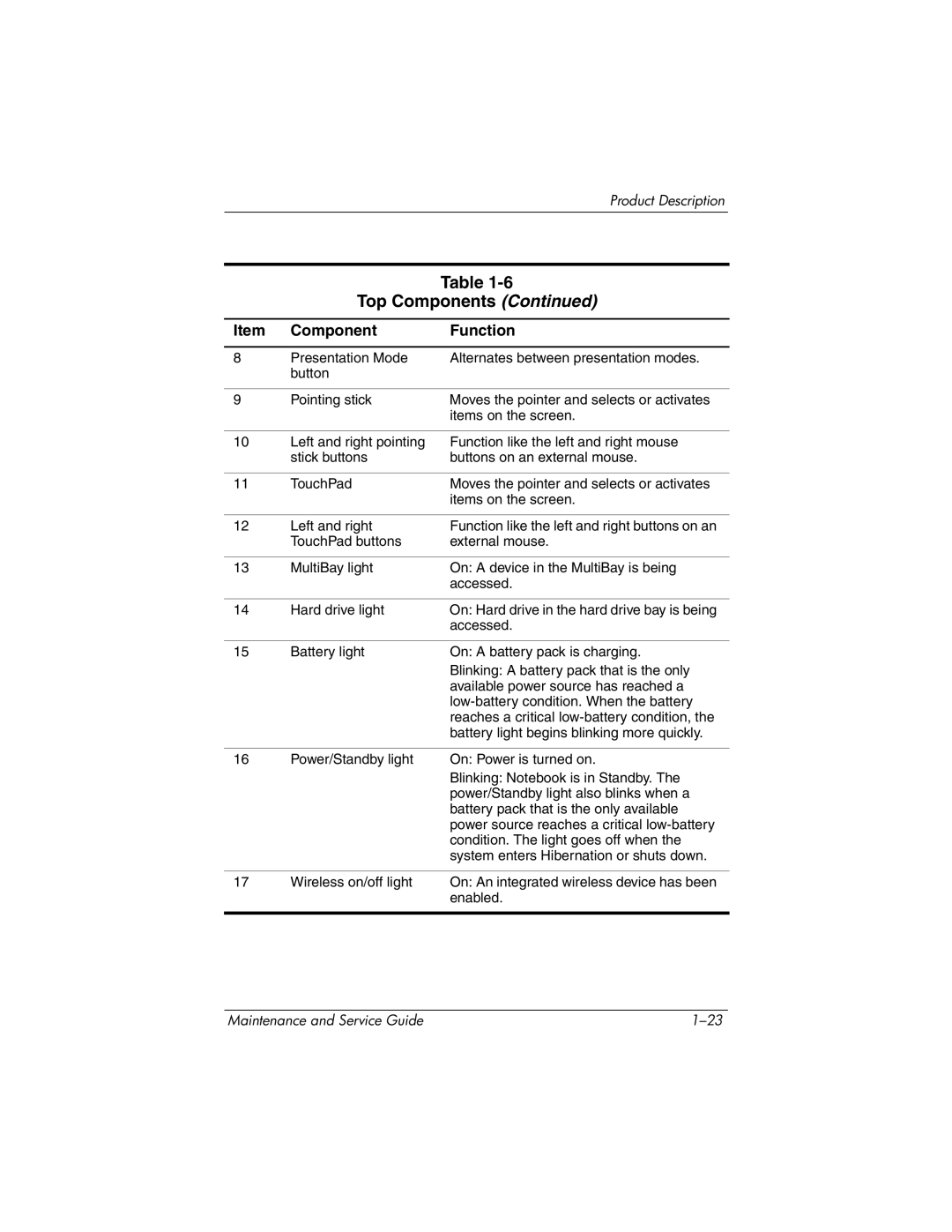 HP nc6000 manual Top Components 