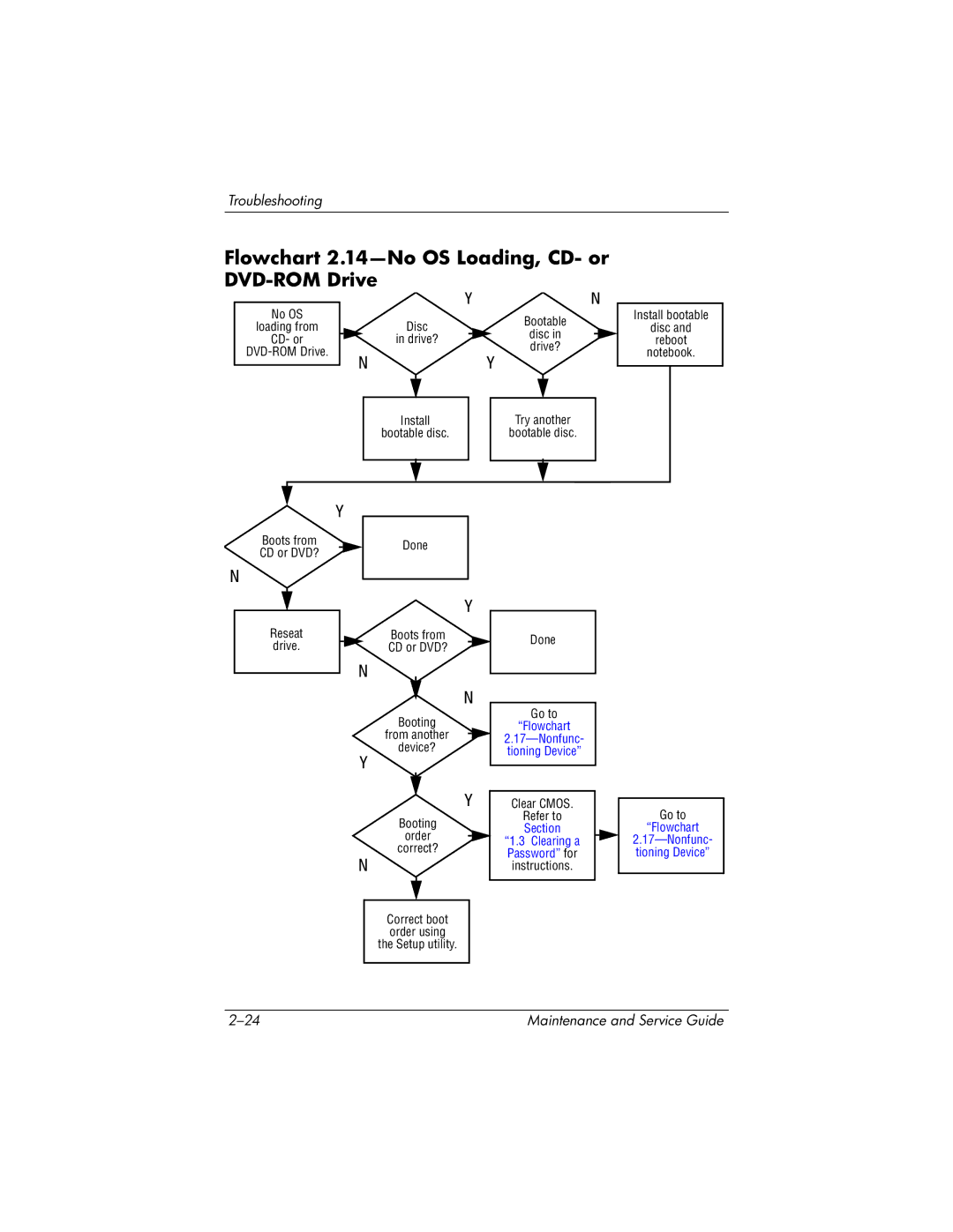 HP nc6000 manual Flowchart 2.14-No OS Loading, CD- or DVD-ROM Drive 