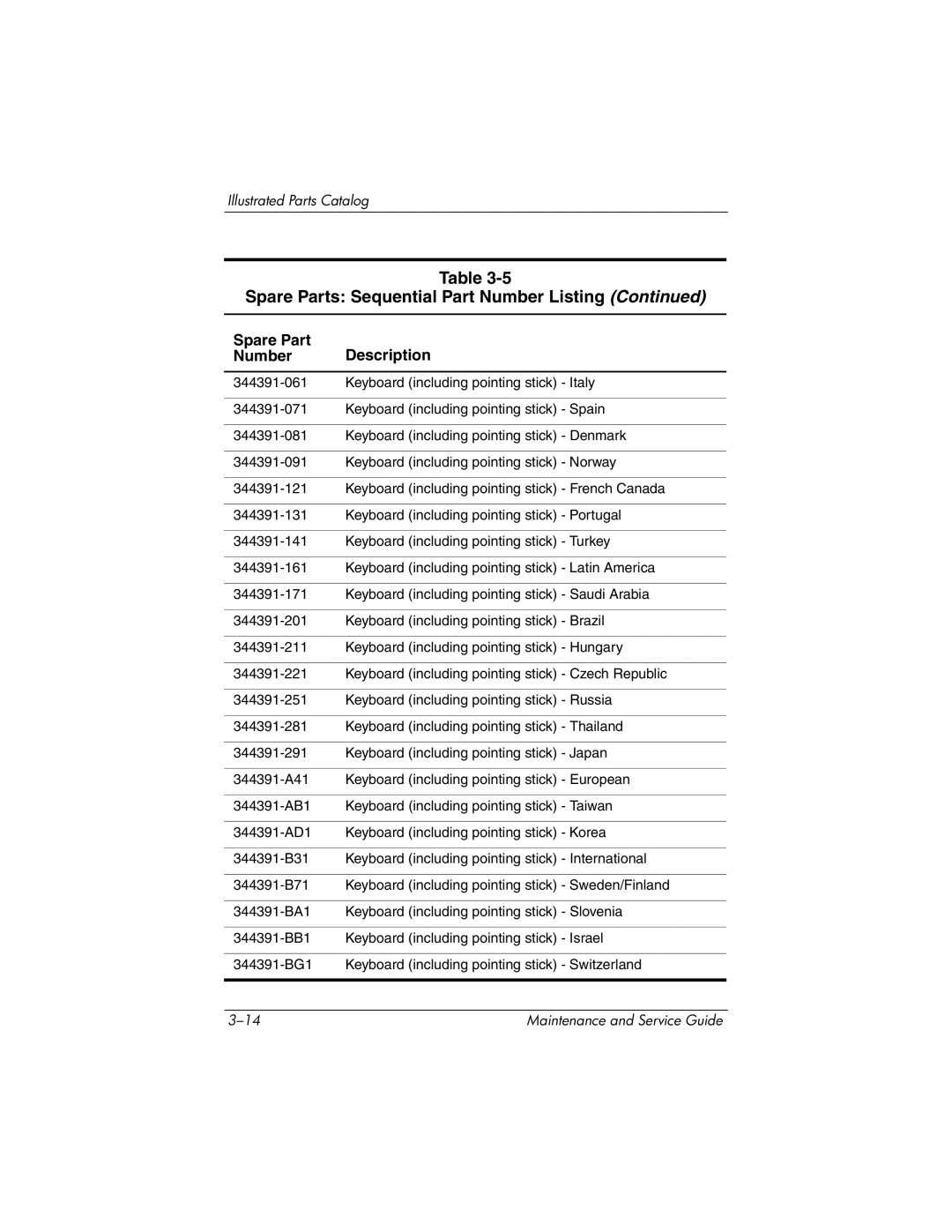 HP nc6000 manual Spare Parts Sequential Part Number Listing 