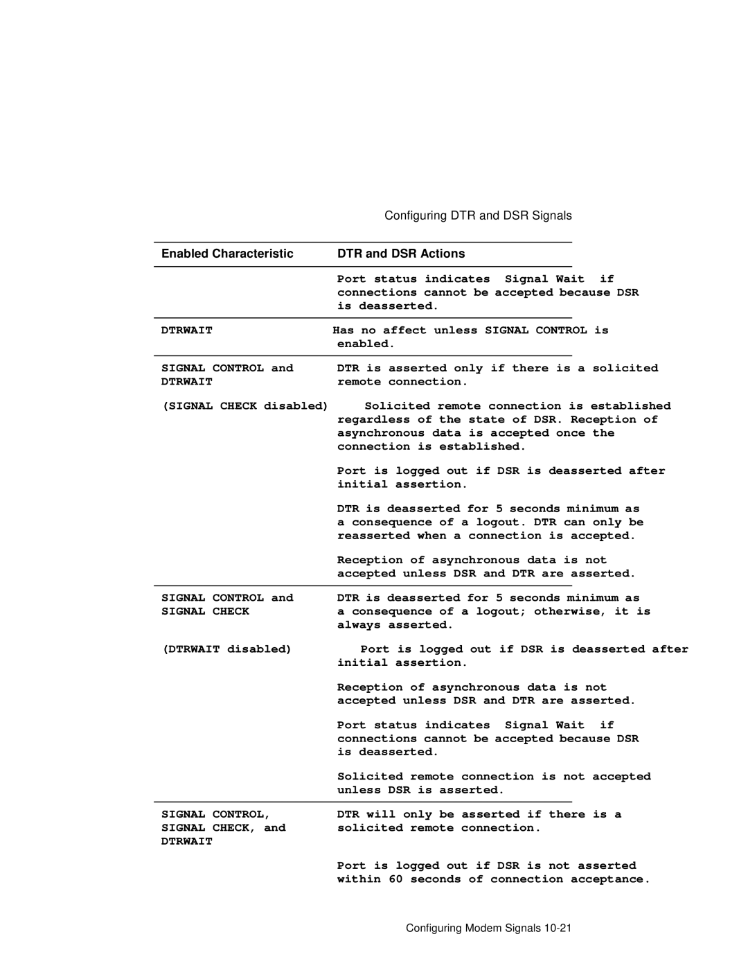 HP NetRider manual Dtrwait 