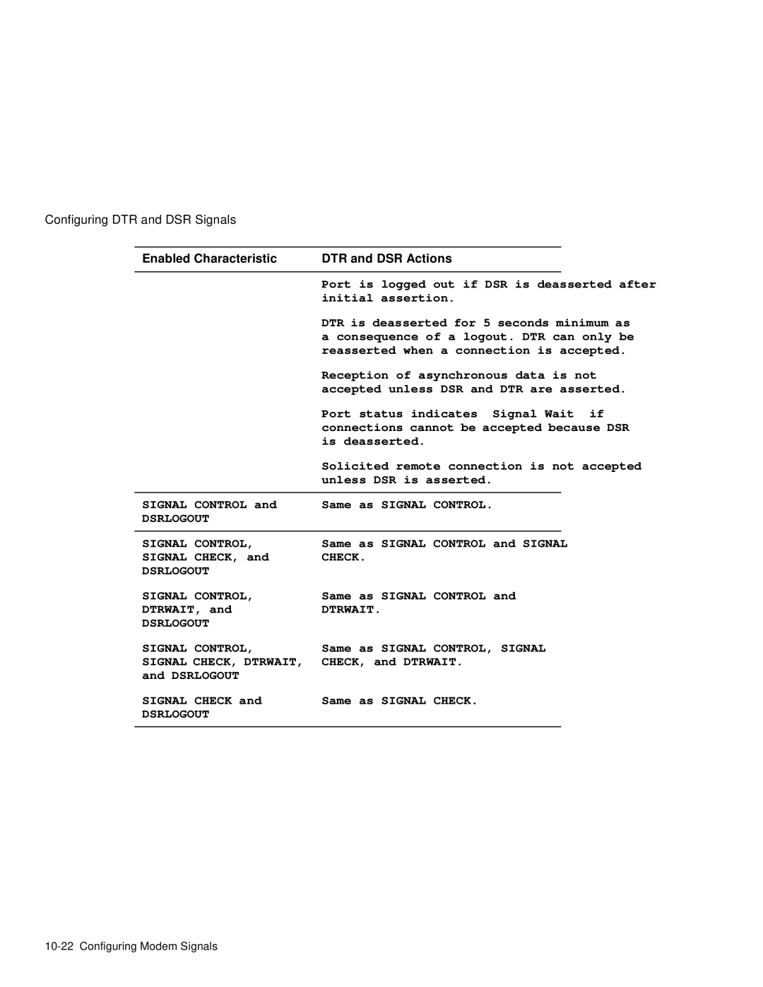 HP NetRider manual Dsrlogout Signal Control, Check, Signal CHECK, Dtrwait 