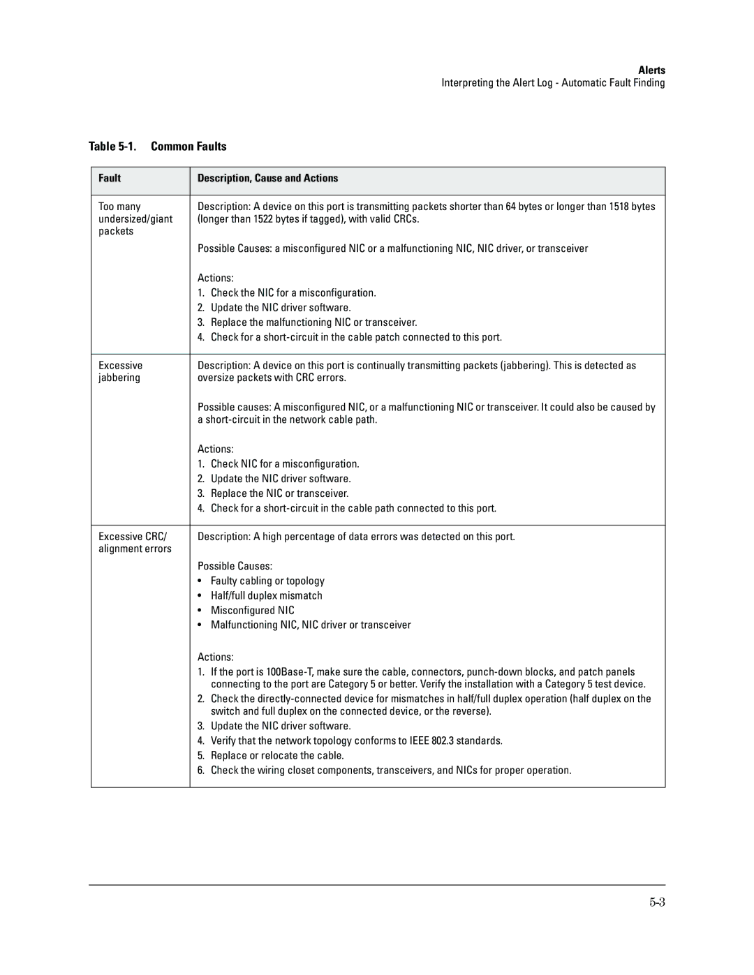 HP Networking TopTool Products manual Common Faults, Fault Description, Cause and Actions 