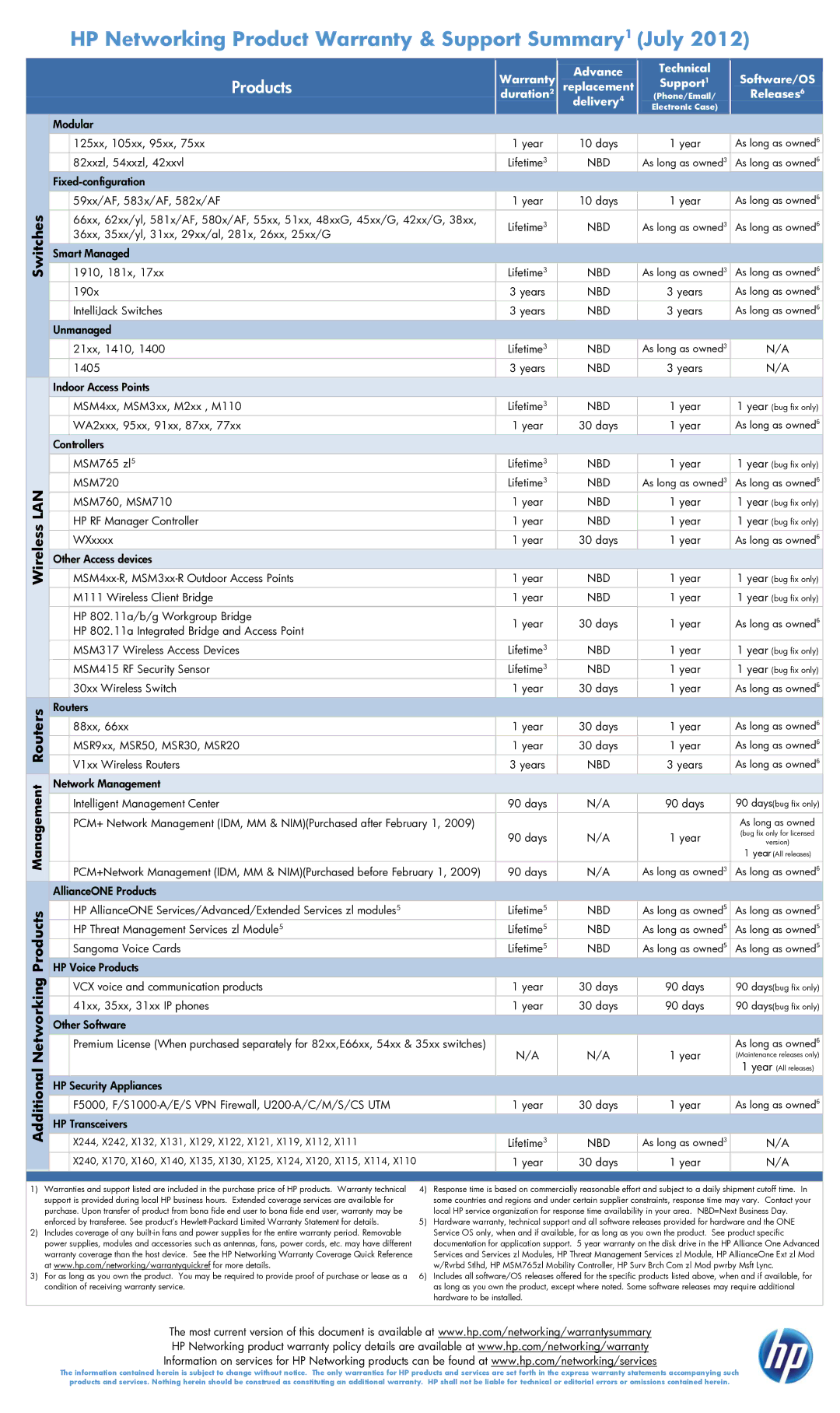 HP Networking Warranty manual Products, Warranty Advance, Software/OS, Support Duration Delivery, Releases 