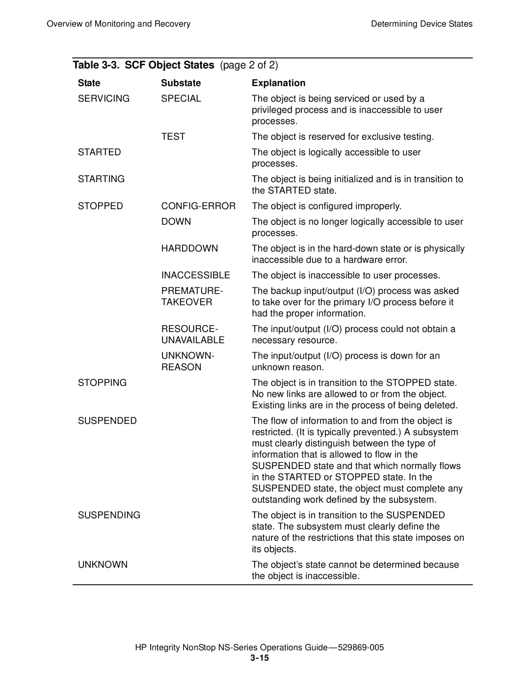 HP NonStop NS manual SCF Object States page 2, Servicing Special 