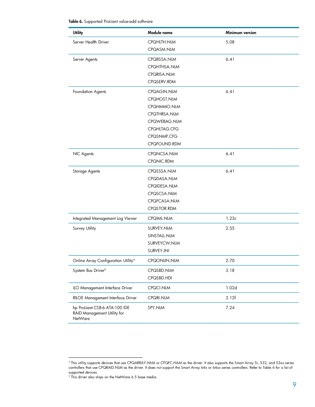 HP Novell NetWare 6.5 6.5 Cpqhlth.Nlm Cpqasm.Nlm, Cpqbssa.Nlm Cpqhthsa.Nlm Cpqrisa.Nlm Cpqserv.Rdm, Cpqncsa.Nlm Cpqnic.Rdm 