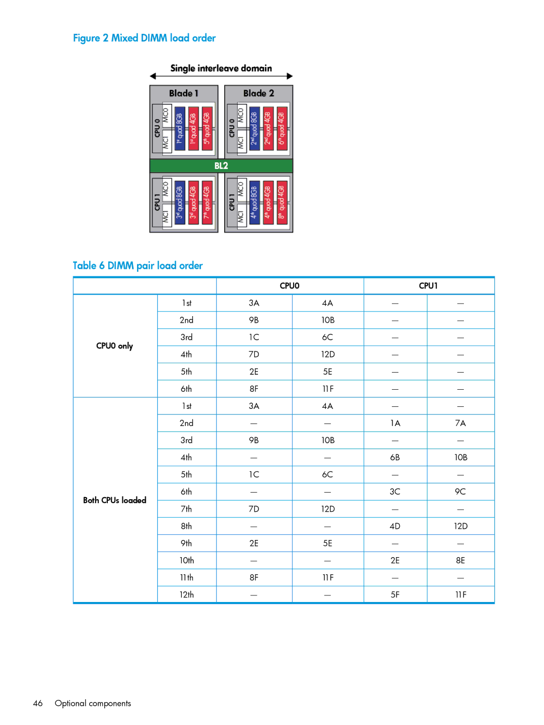 HP nPartitions (nPars) manual Mixed Dimm load order Dimm pair load order 