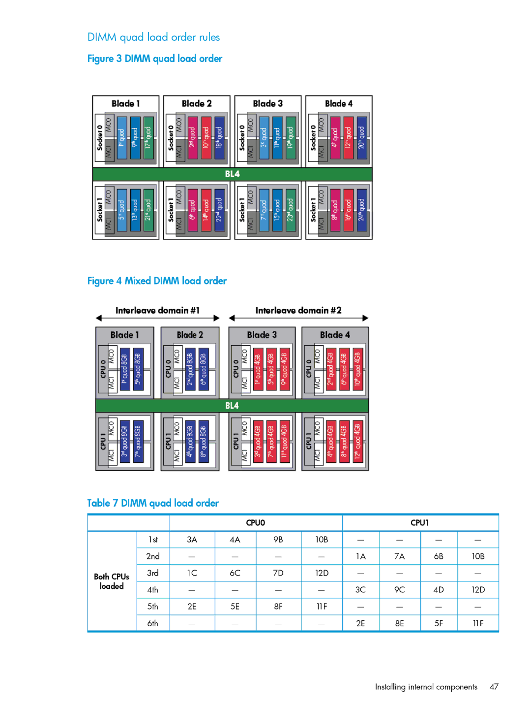 HP nPartitions (nPars) manual Dimm quad load order rules, Mixed Dimm load order Dimm quad load order 