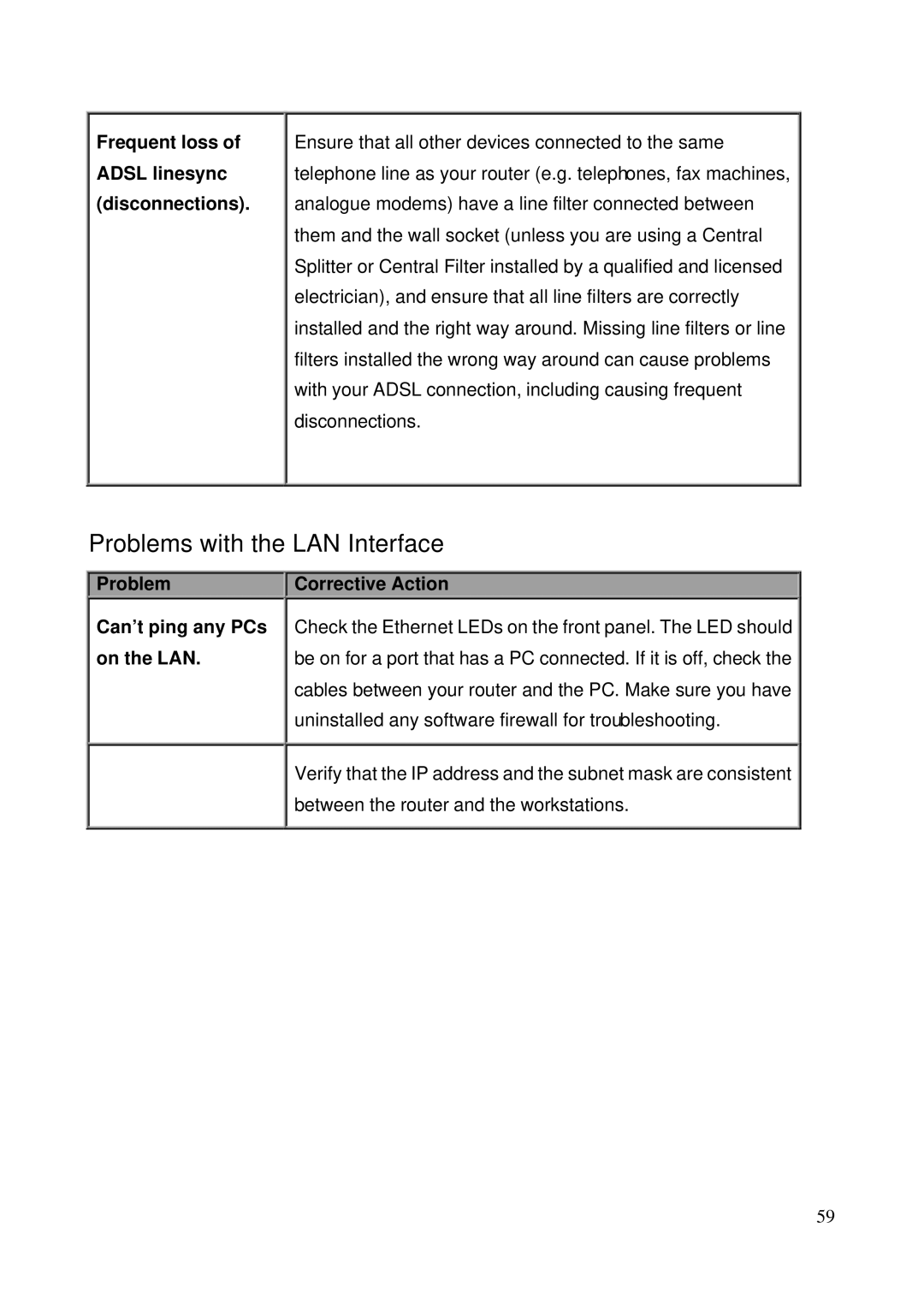 HP NRM42 manual Frequent loss of Adsl linesync disconnections, Problem Can’t ping any PCs on the LAN Corrective Action 