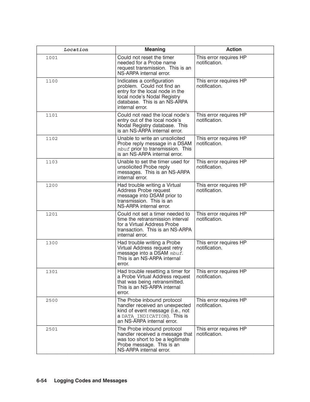 HP NSARPA/1000 manual Dataindication 