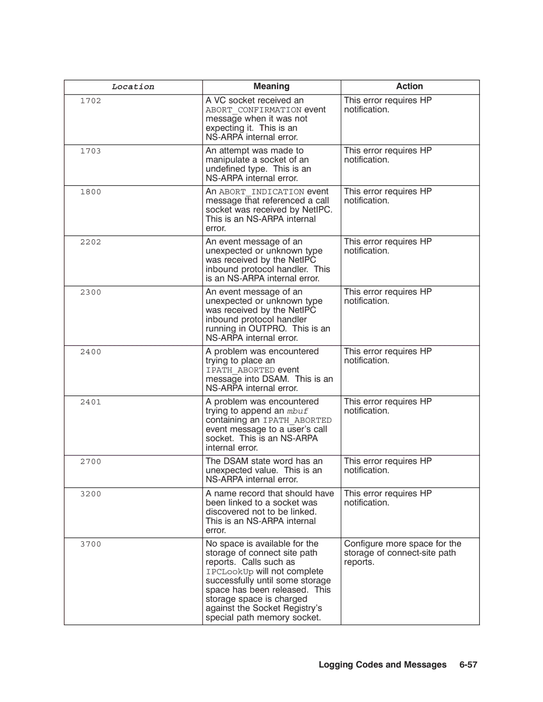 HP NSARPA/1000 manual Abortconfirmation 