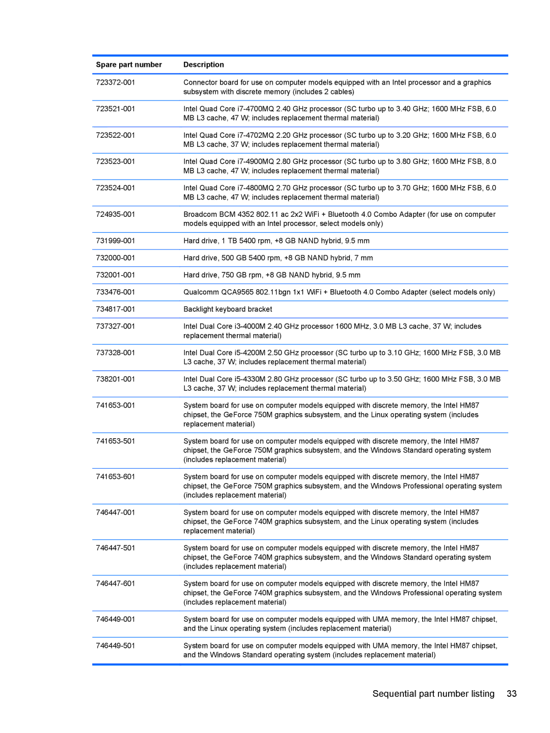 HP NV15J185NR manual Sequential part number listing 