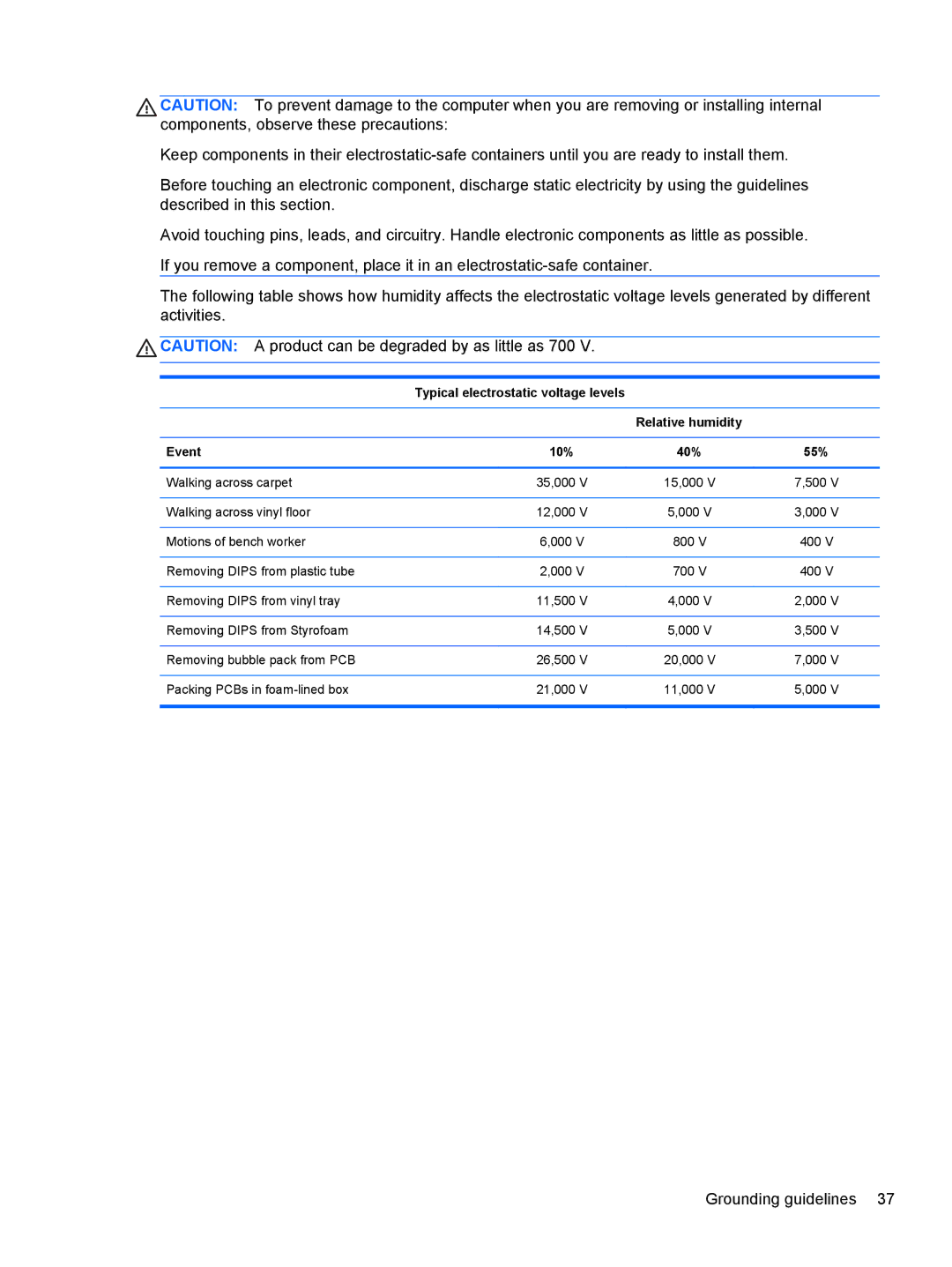 HP NV15J185NR manual Typical electrostatic voltage levels, Event 10% 40% 55% 