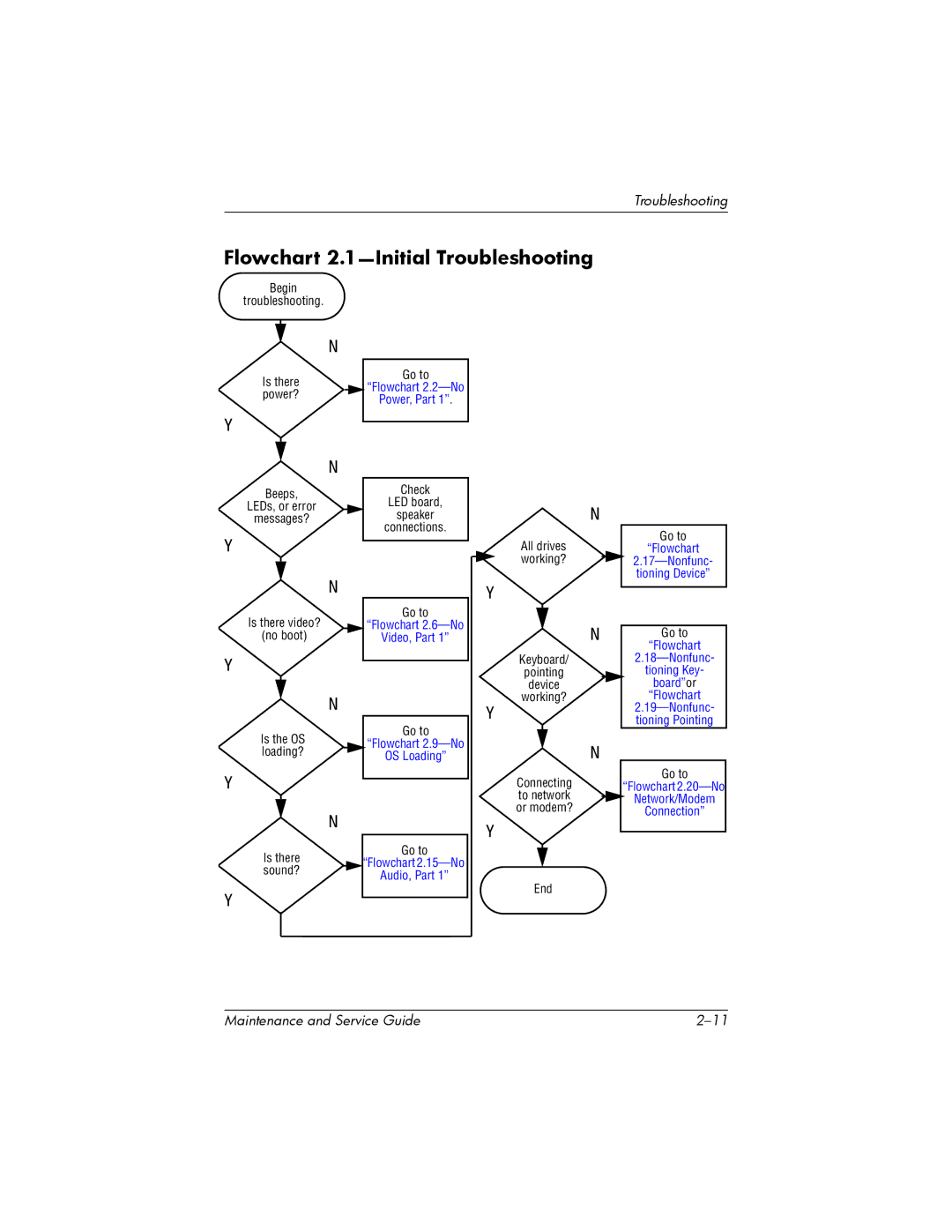 HP nw8000 manual Flowchart 2.1-Initial Troubleshooting, Power? 