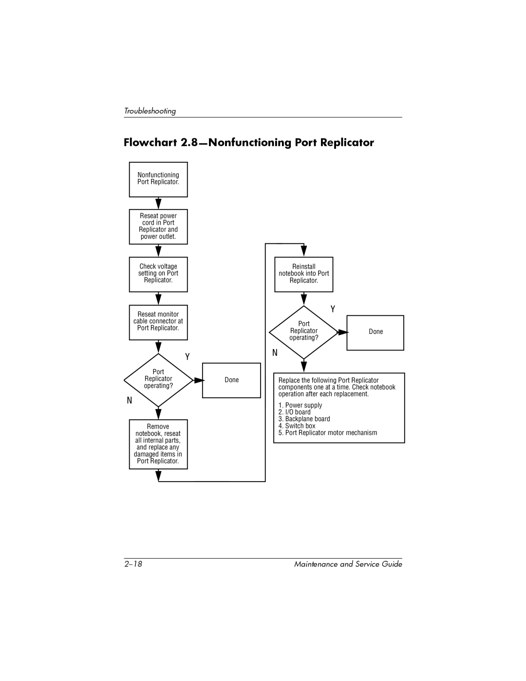 HP nw8000 manual Flowchart 2.8-Nonfunctioning Port Replicator, Nonfunctioning Port Replicator Reseat power Cord in Port 