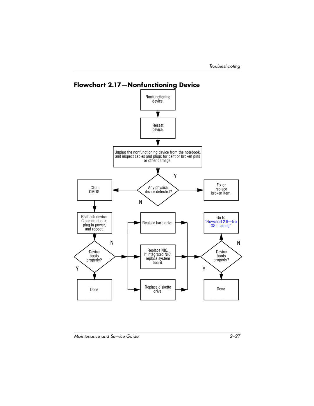 HP nw8000 manual Flowchart 2.17-Nonfunctioning Device, Cmos 