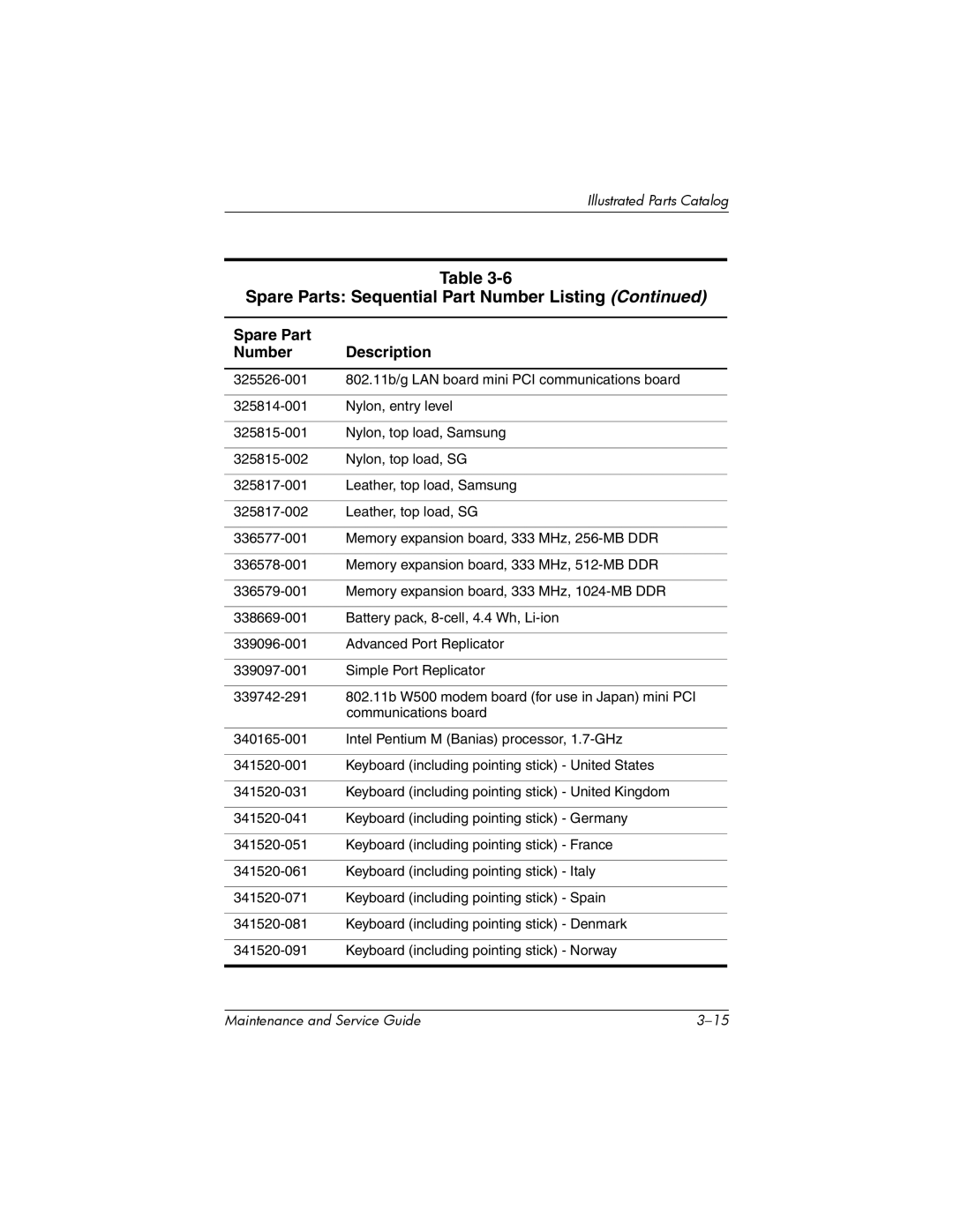 HP nw8000 manual Spare Parts Sequential Part Number Listing 