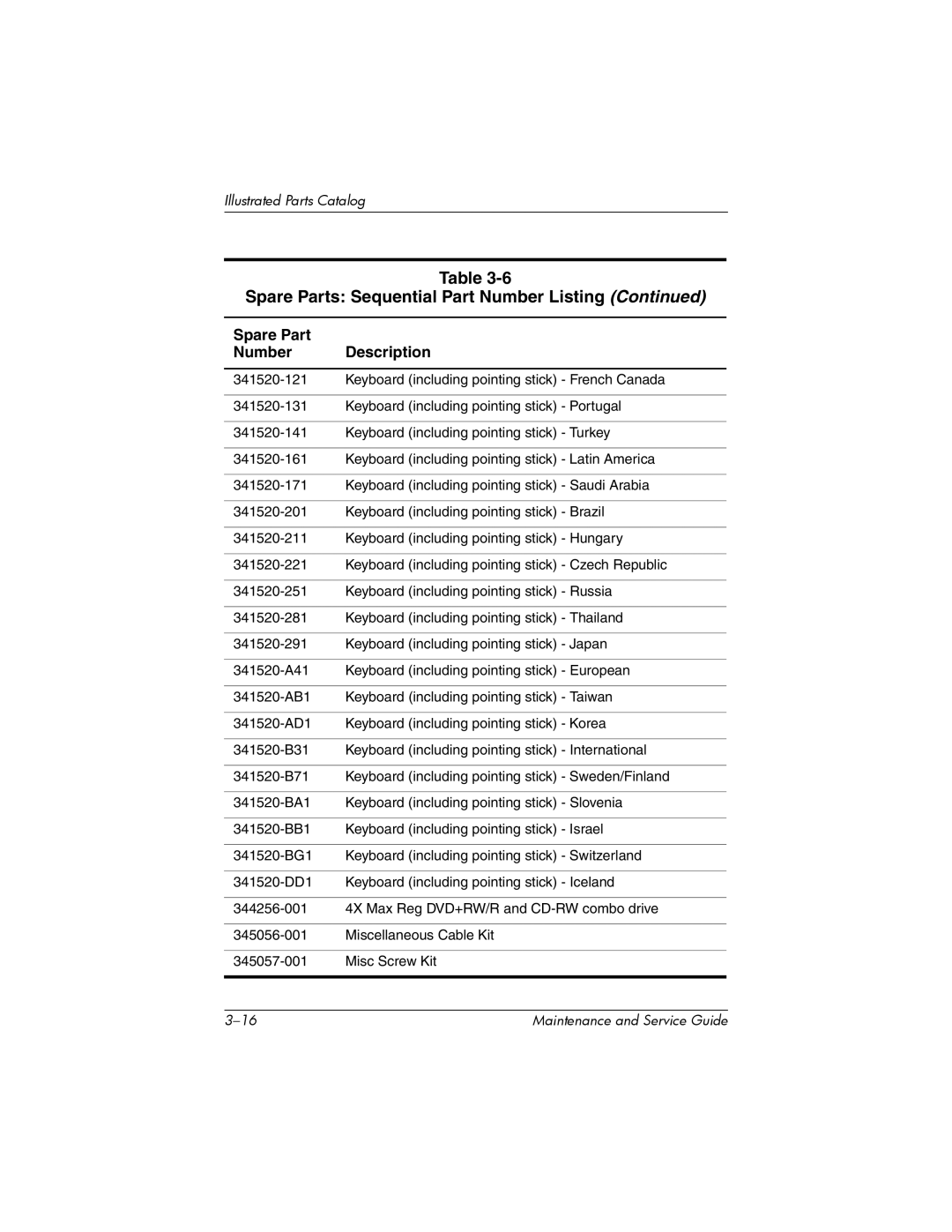 HP nw8000 manual Spare Parts Sequential Part Number Listing 