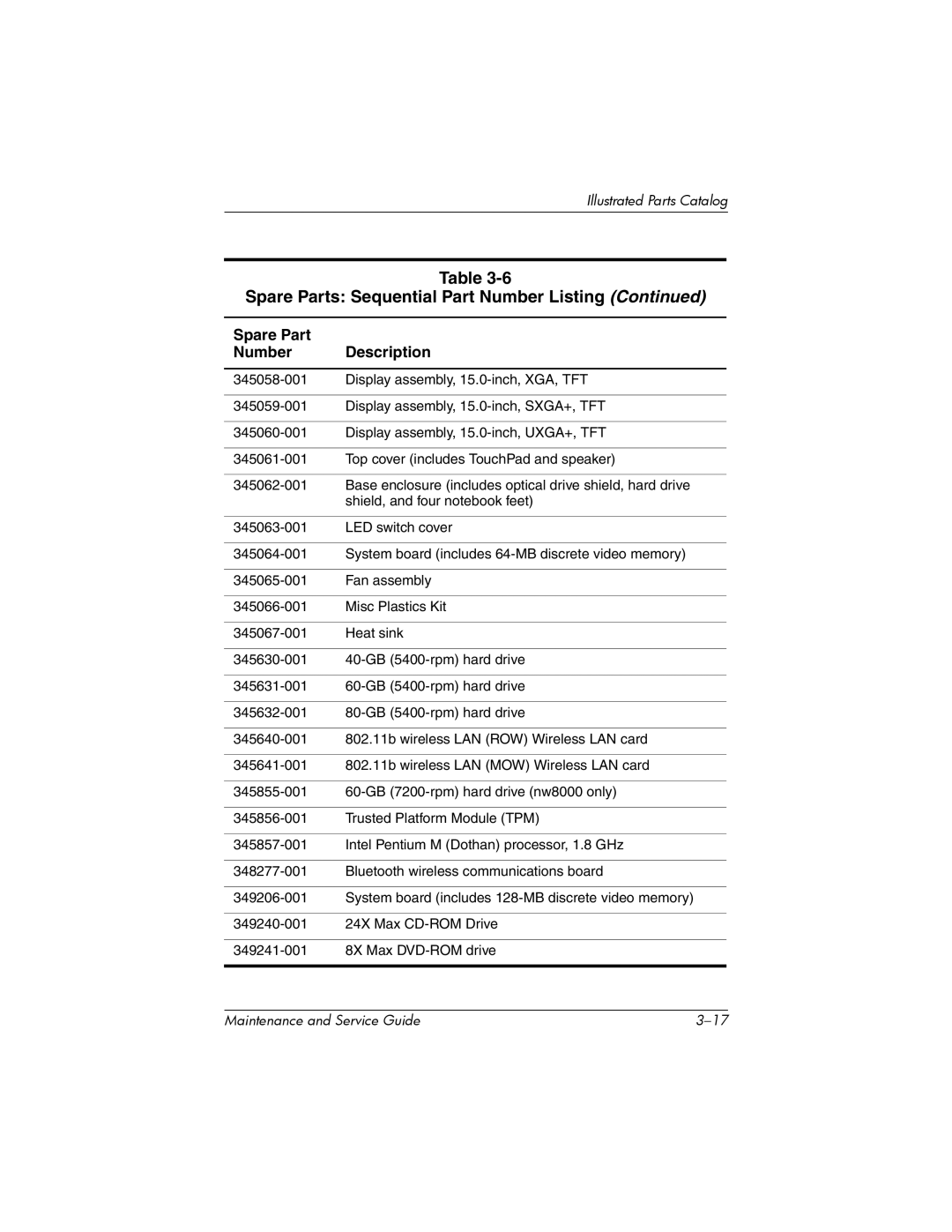 HP nw8000 manual Spare Parts Sequential Part Number Listing 