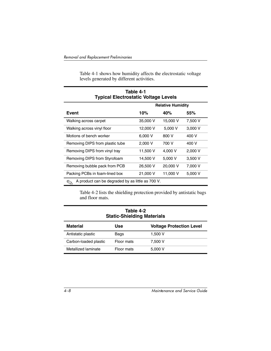 HP nw8000 manual Typical Electrostatic Voltage Levels, Static-Shielding Materials, Event 10% 40% 55% 