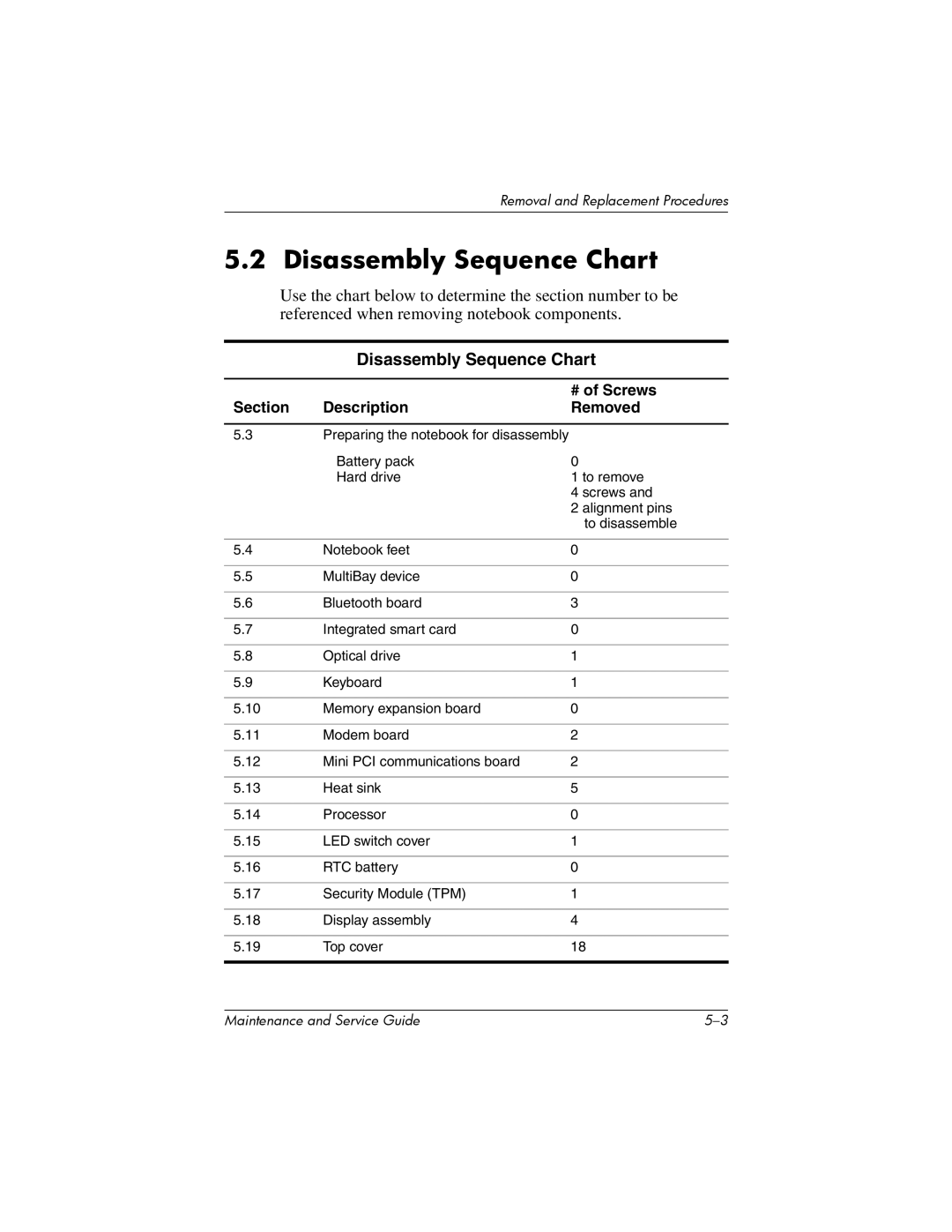 HP nw8000 manual Disassembly Sequence Chart, # of Screws, Section Description Removed 