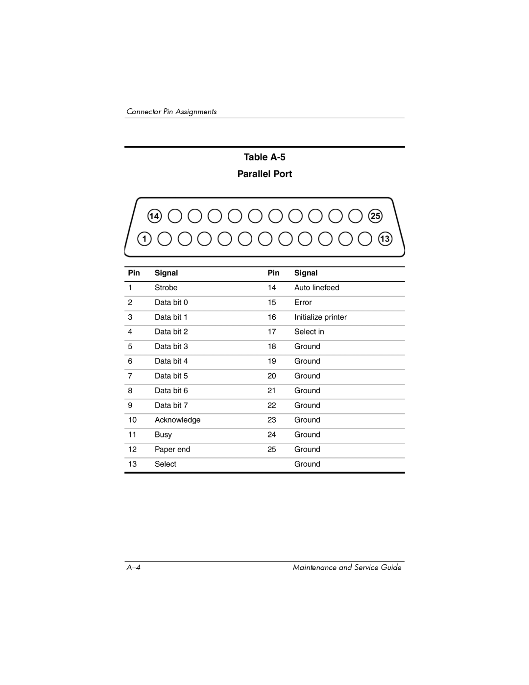 HP NX6120 manual Table A-5 Parallel Port 