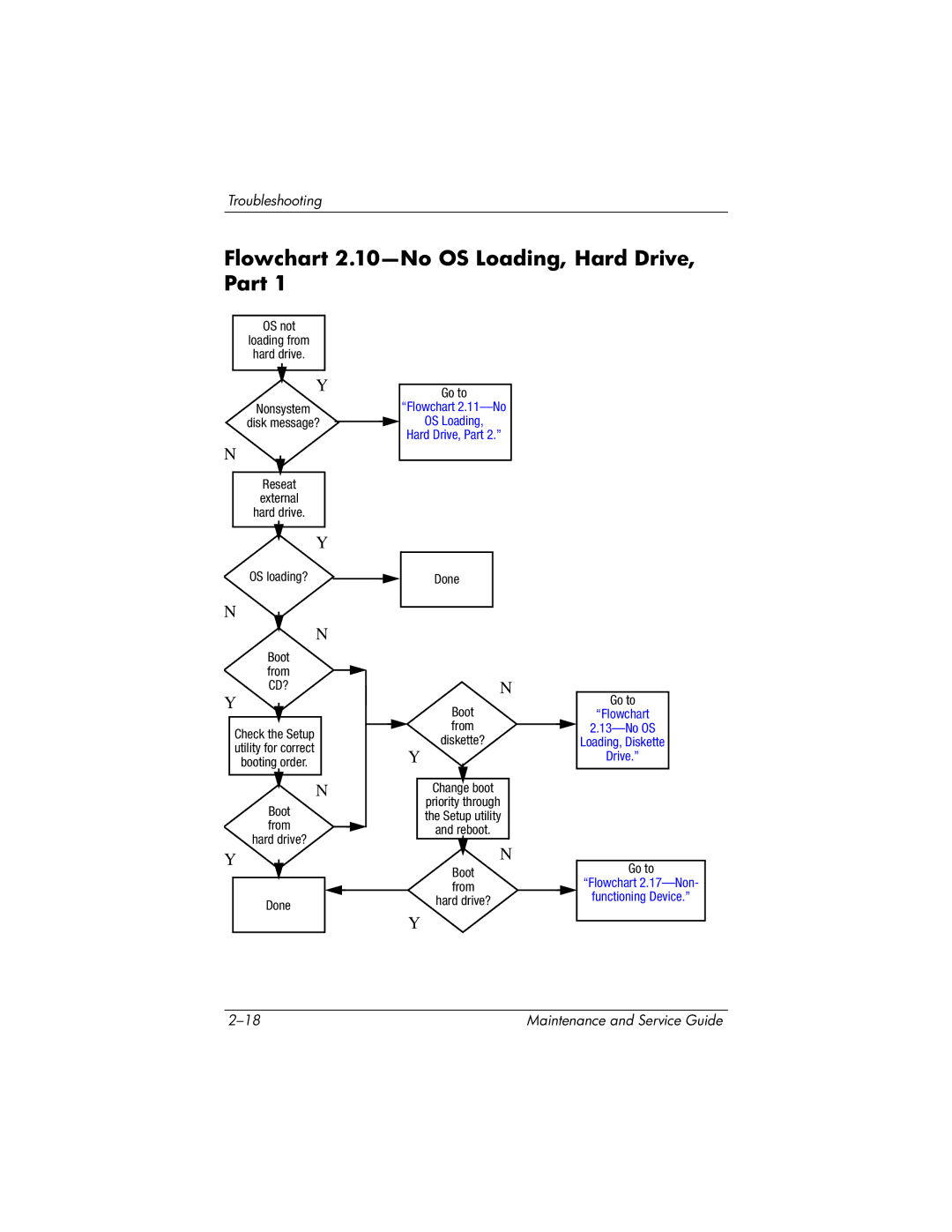 HP nx6130 manual Flowchart 2.10-No OS Loading, Hard Drive, Part, OS not Loading from Hard drive 