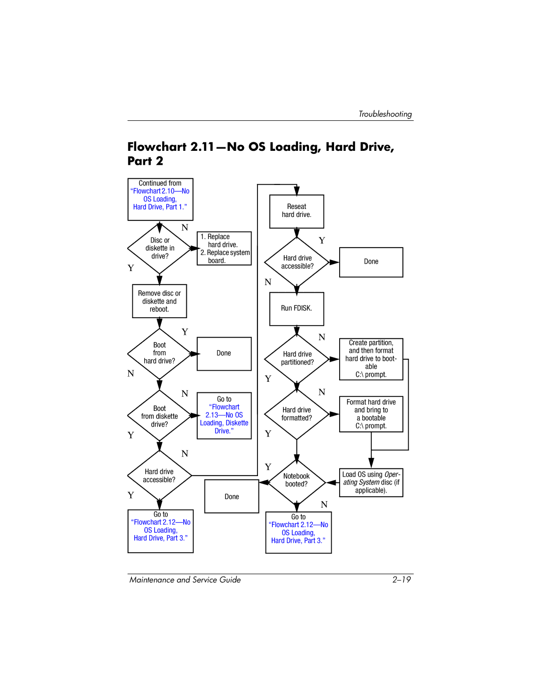 HP nx6130 manual Flowchart 2.11-No OS Loading, Hard Drive, Part, Flowchart 2.12-No OS Loading Hard Drive, Part 