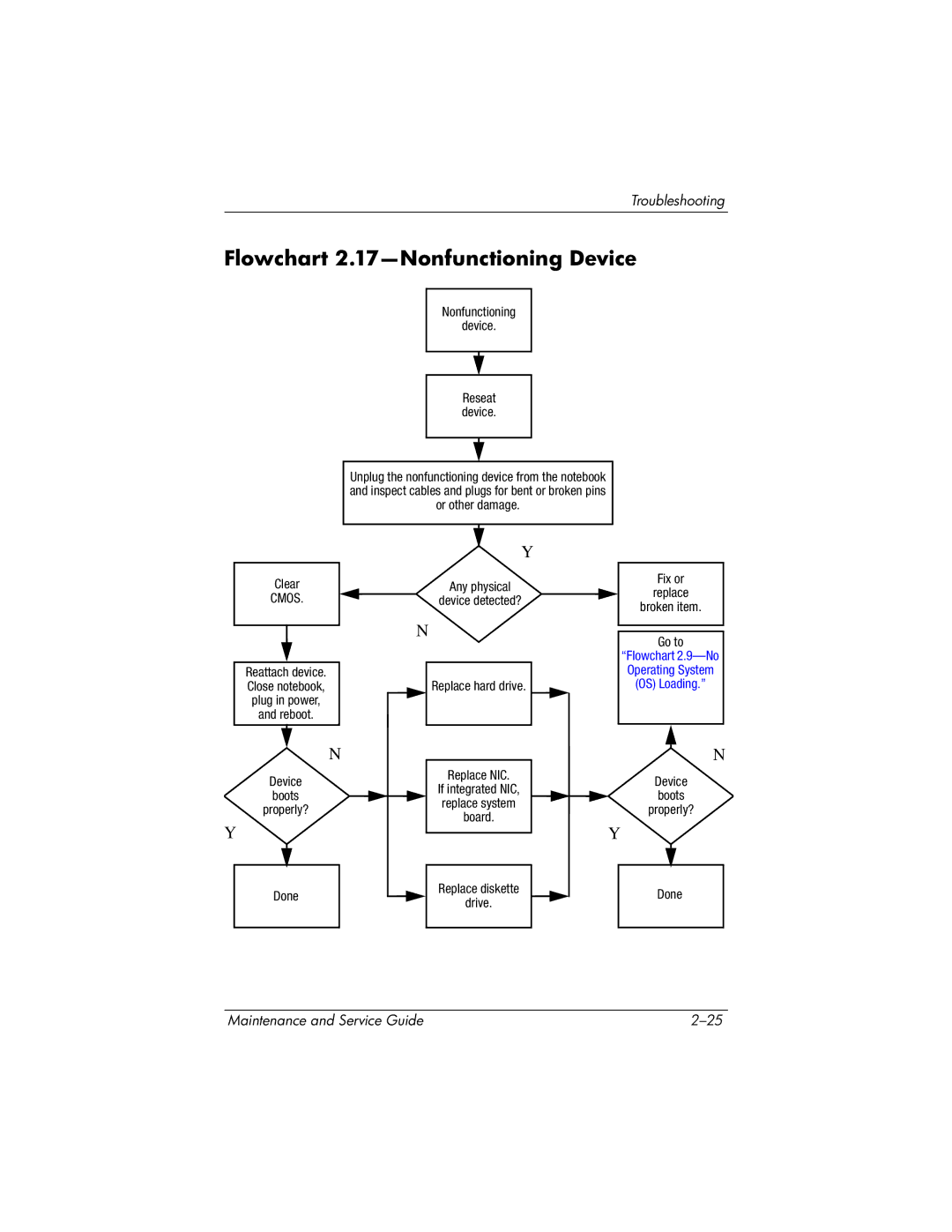 HP nx6130 manual Flowchart 2.17-Nonfunctioning Device, Cmos 