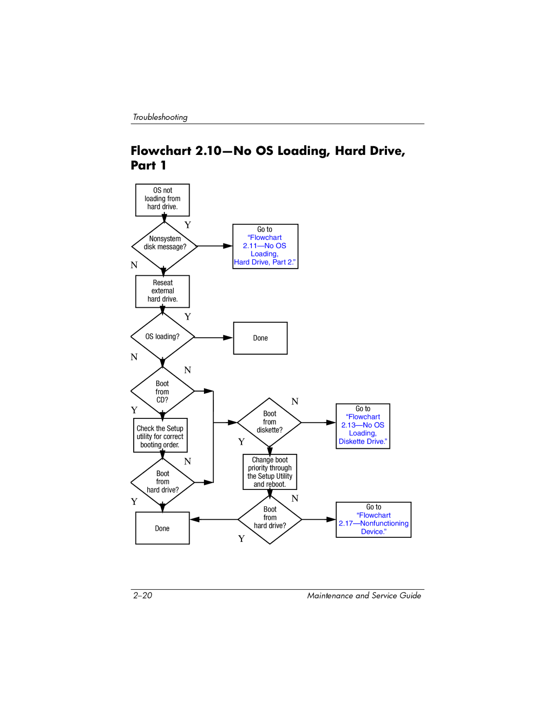 HP nx6315 manual Flowchart 2.10-No OS Loading, Hard Drive, Part 