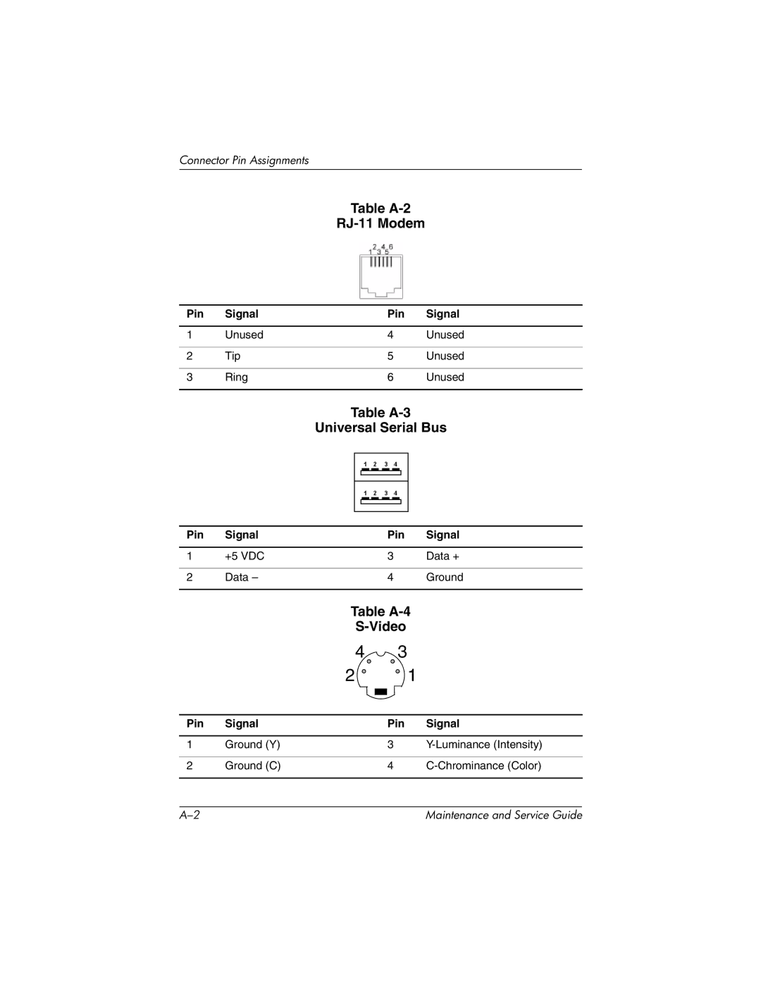 HP nx7000, X1000 manual Table A-2 RJ-11 Modem, Table A-3 Universal Serial Bus, Table A-4 Video 