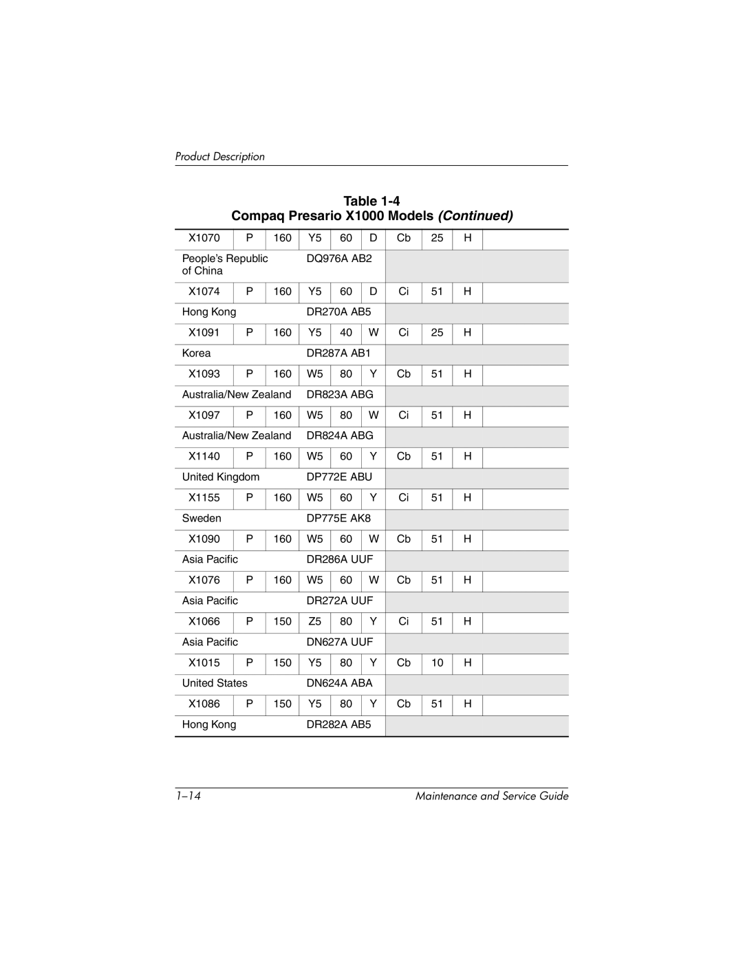 HP nx7000 manual Compaq Presario X1000 Models 