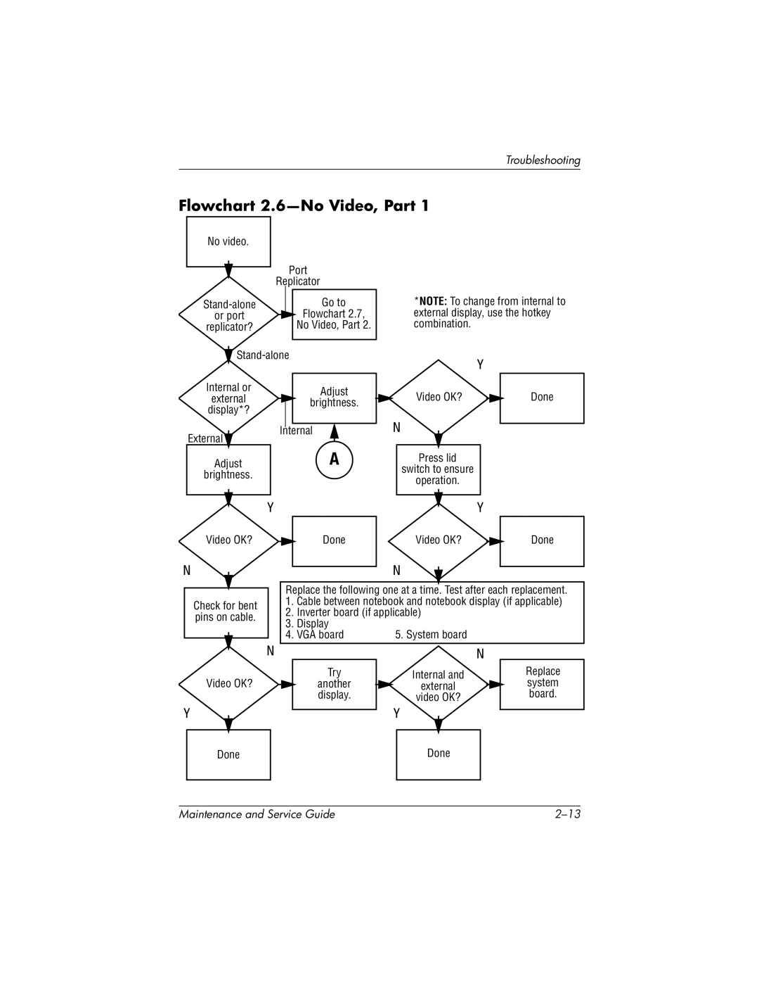 HP nx7000, X1000 manual Flowchart 2.6-No Video, Part 