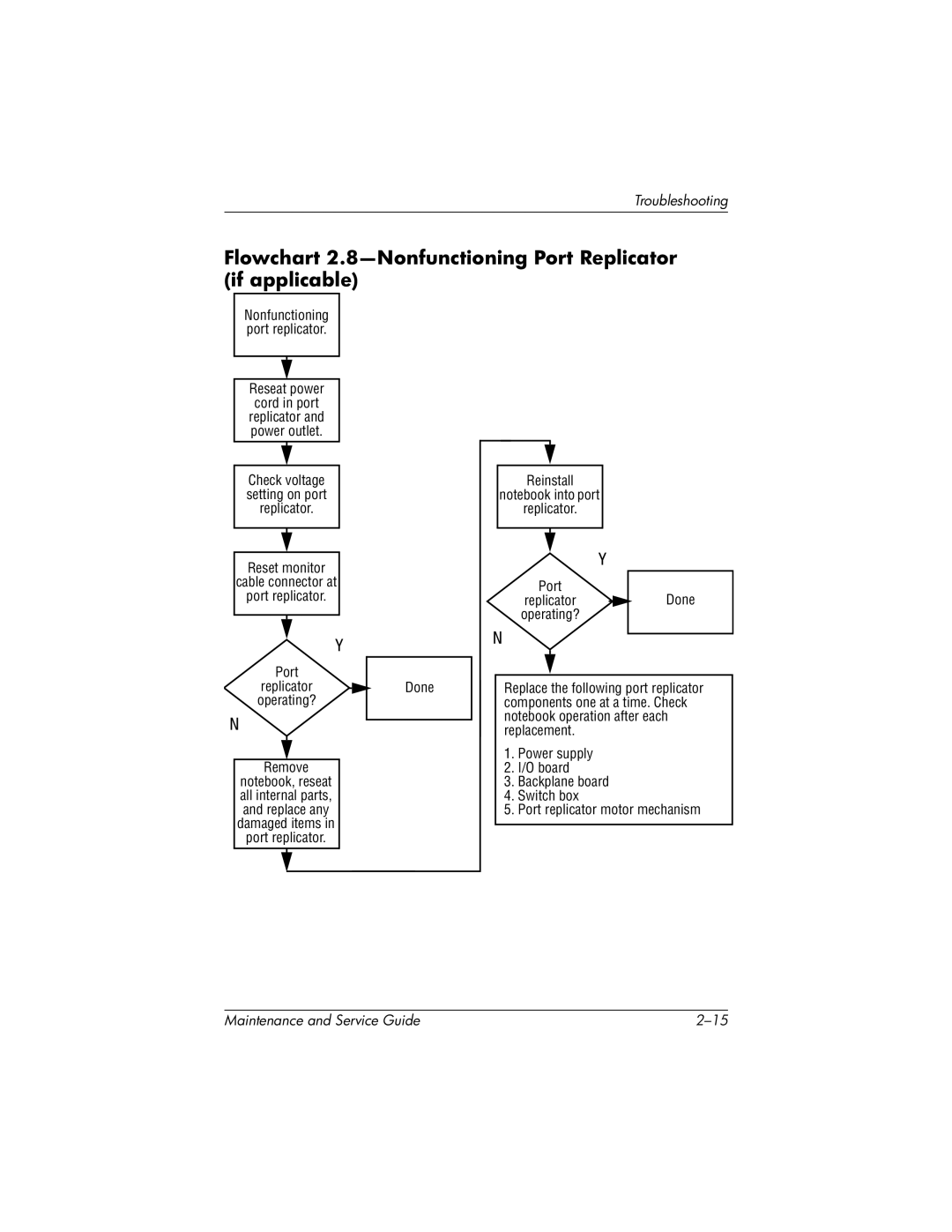 HP nx7000, X1000 manual Flowchart 2.8-Nonfunctioning Port Replicator if applicable, Reseat power Cord in port 