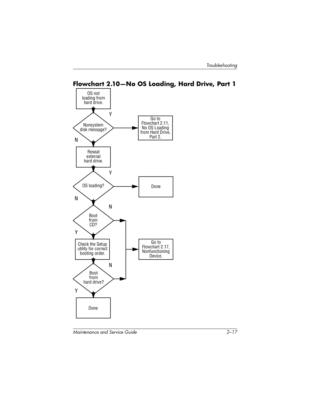 HP nx7000, X1000 manual Flowchart 2.10-No OS Loading, Hard Drive, Part 