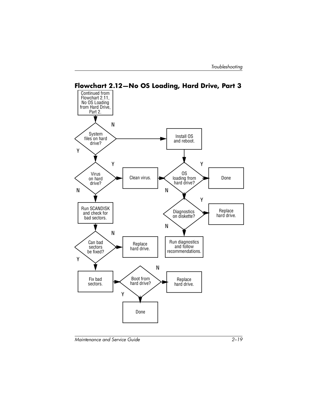 HP nx7000, X1000 manual Flowchart 2.12-No OS Loading, Hard Drive, Part 