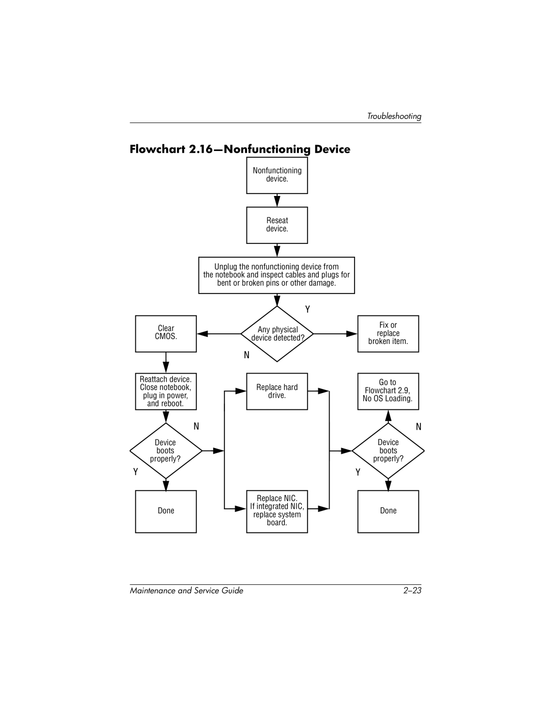 HP nx7000, X1000 manual Flowchart 2.16-Nonfunctioning Device, Cmos 