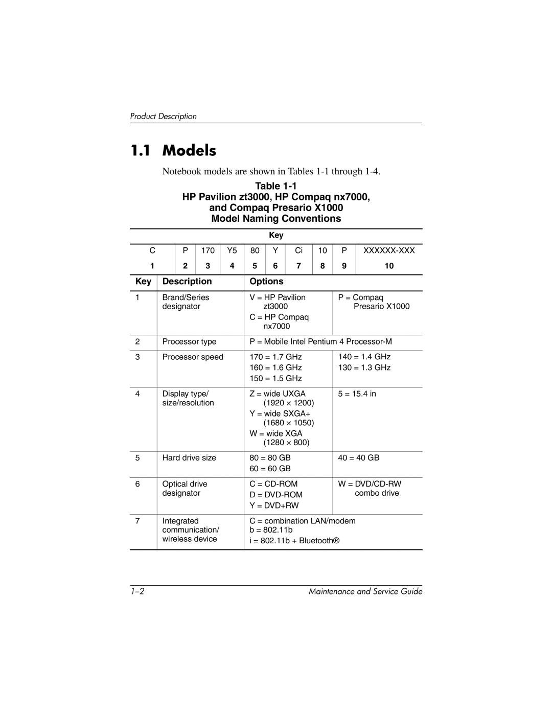 HP X1000, nx7000 manual Models, Key Description Options 