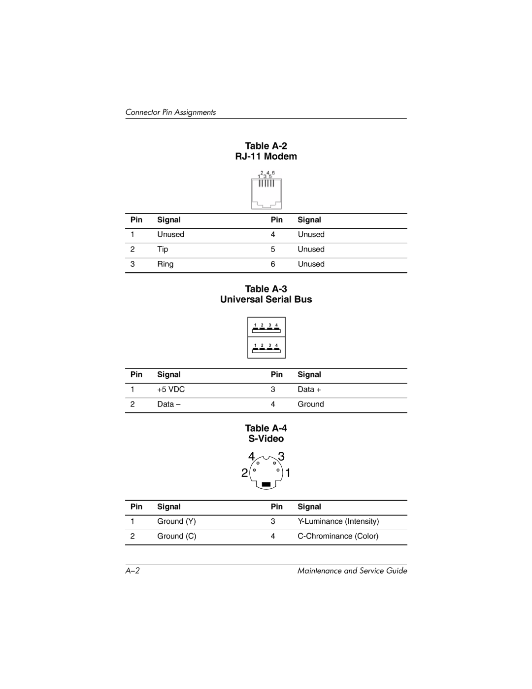 HP X1000, nx7000 manual Table A-2 RJ-11 Modem, Table A-3 Universal Serial Bus, Table A-4 Video 