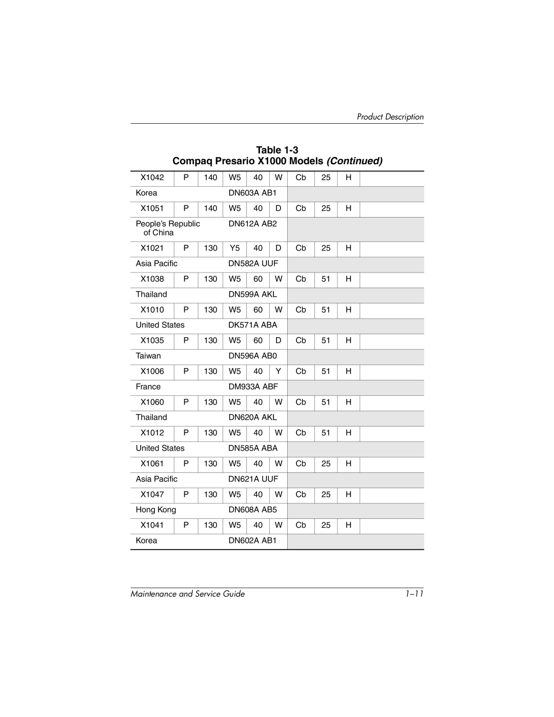 HP nx7000 manual Compaq Presario X1000 Models 