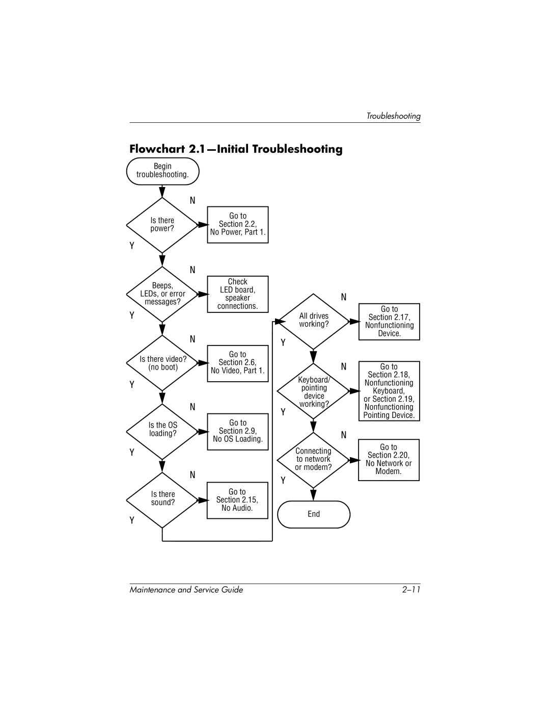 HP nx7000, X1000 manual Flowchart 2.1-Initial Troubleshooting, Power? 